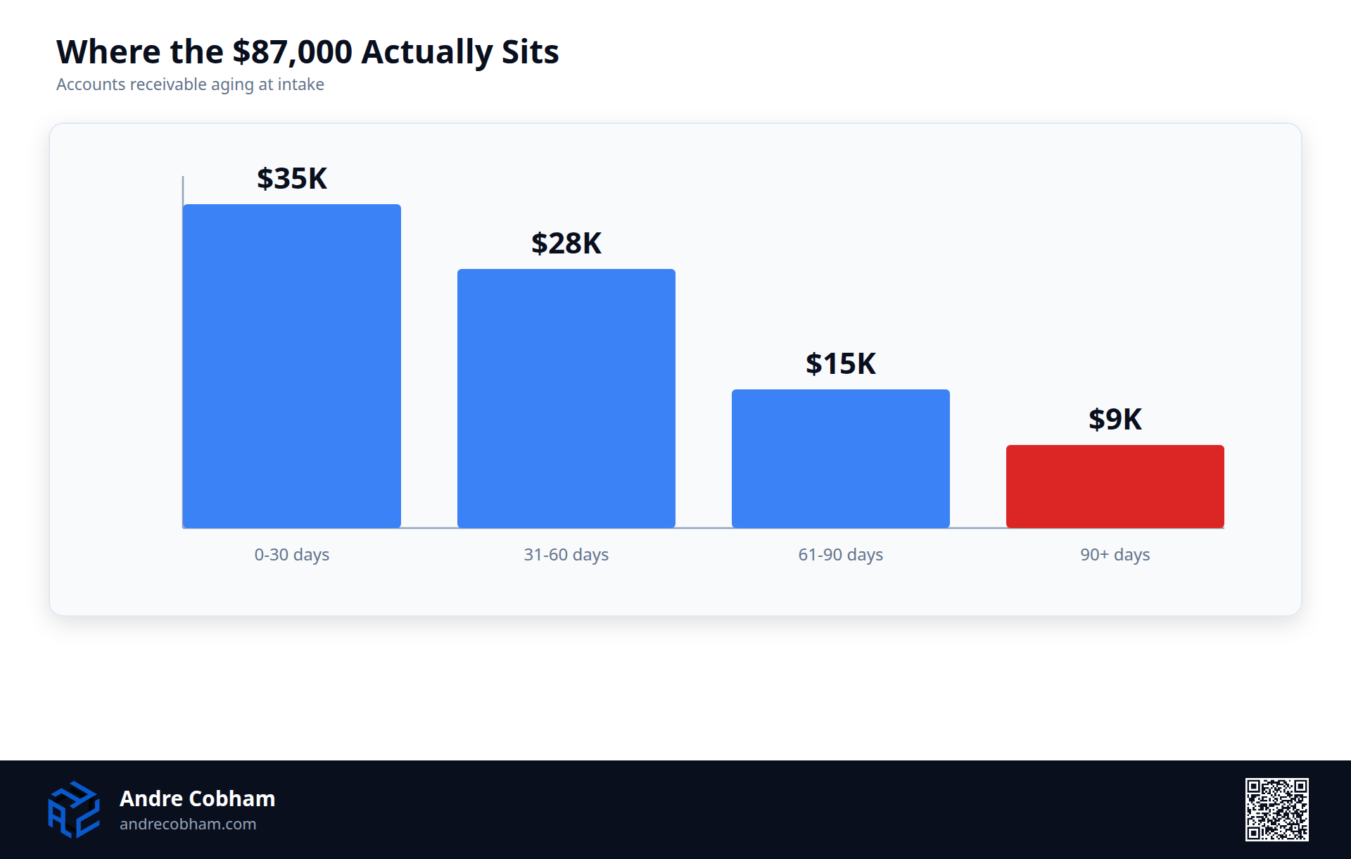 Bar chart showing the $87,000 in open invoices broken into aging buckets: $35K at 0-30 days, $28K at 31-60, $15K at 61-90, $9K over 90 days, by Andre Cobham