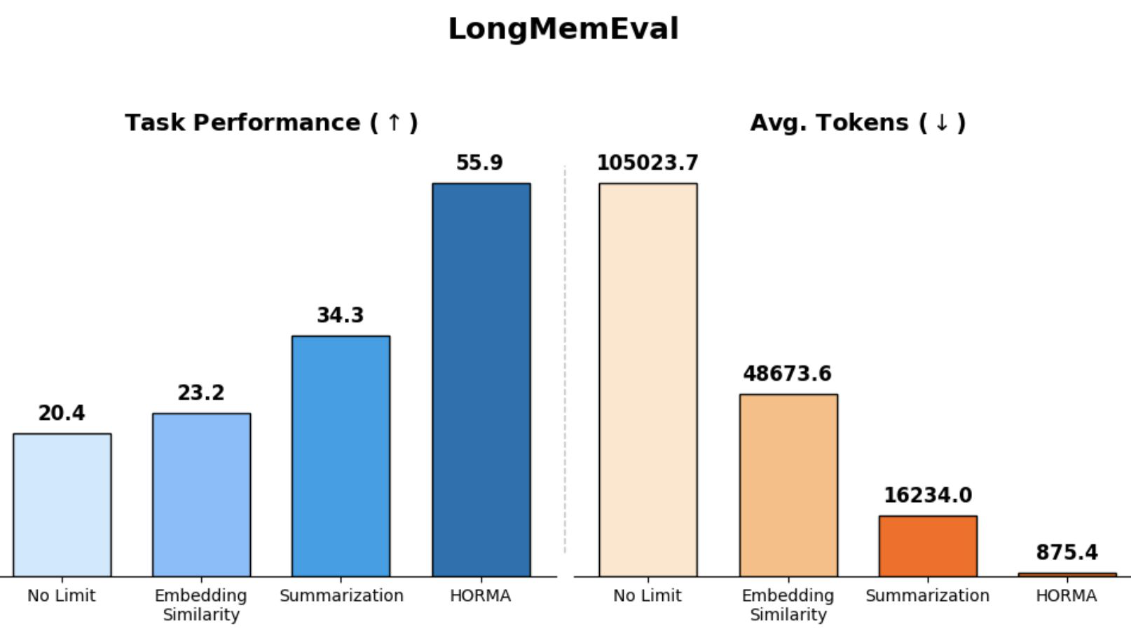 HORMA LongMemEval benchmark: 875 average tokens vs 105,023 baseline while maintaining 55.9 task performance score versus 20.4 for no-limit, by Andre Cobham