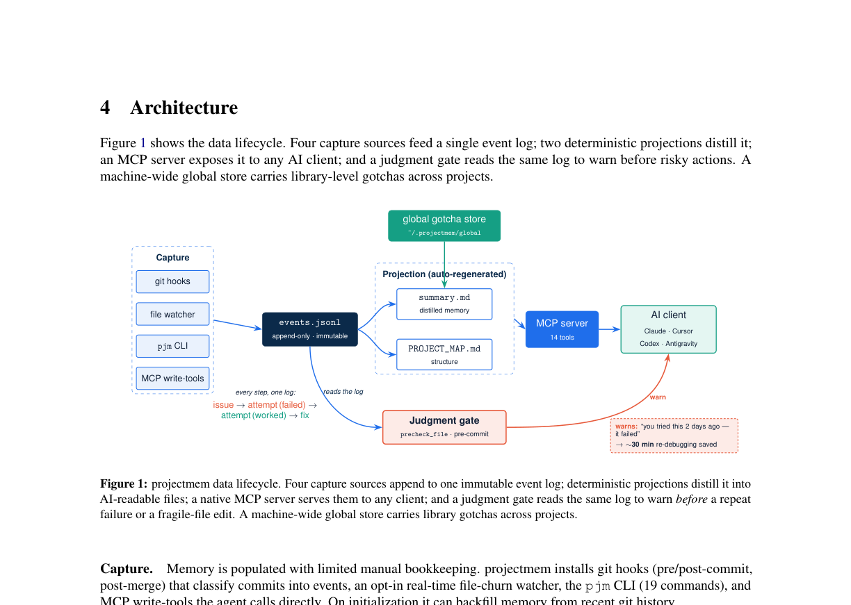 PROJECTMEM data lifecycle: capture sources feed an append-only event log, deterministic projections distill it, an MCP server exposes it, and a judgment gate warns before risky actions, by Andre Cobham
