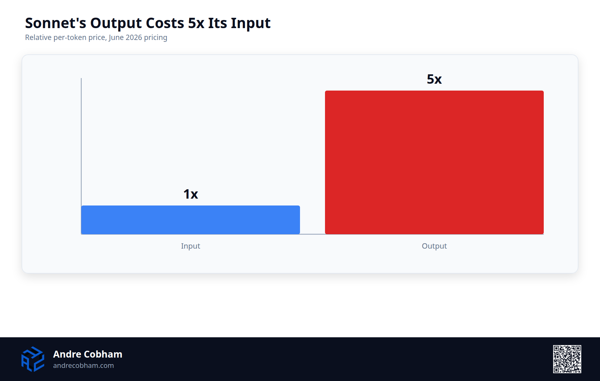 Bar chart showing Sonnet output tokens cost 5 times more than input tokens per million tokens, by Andre Cobham