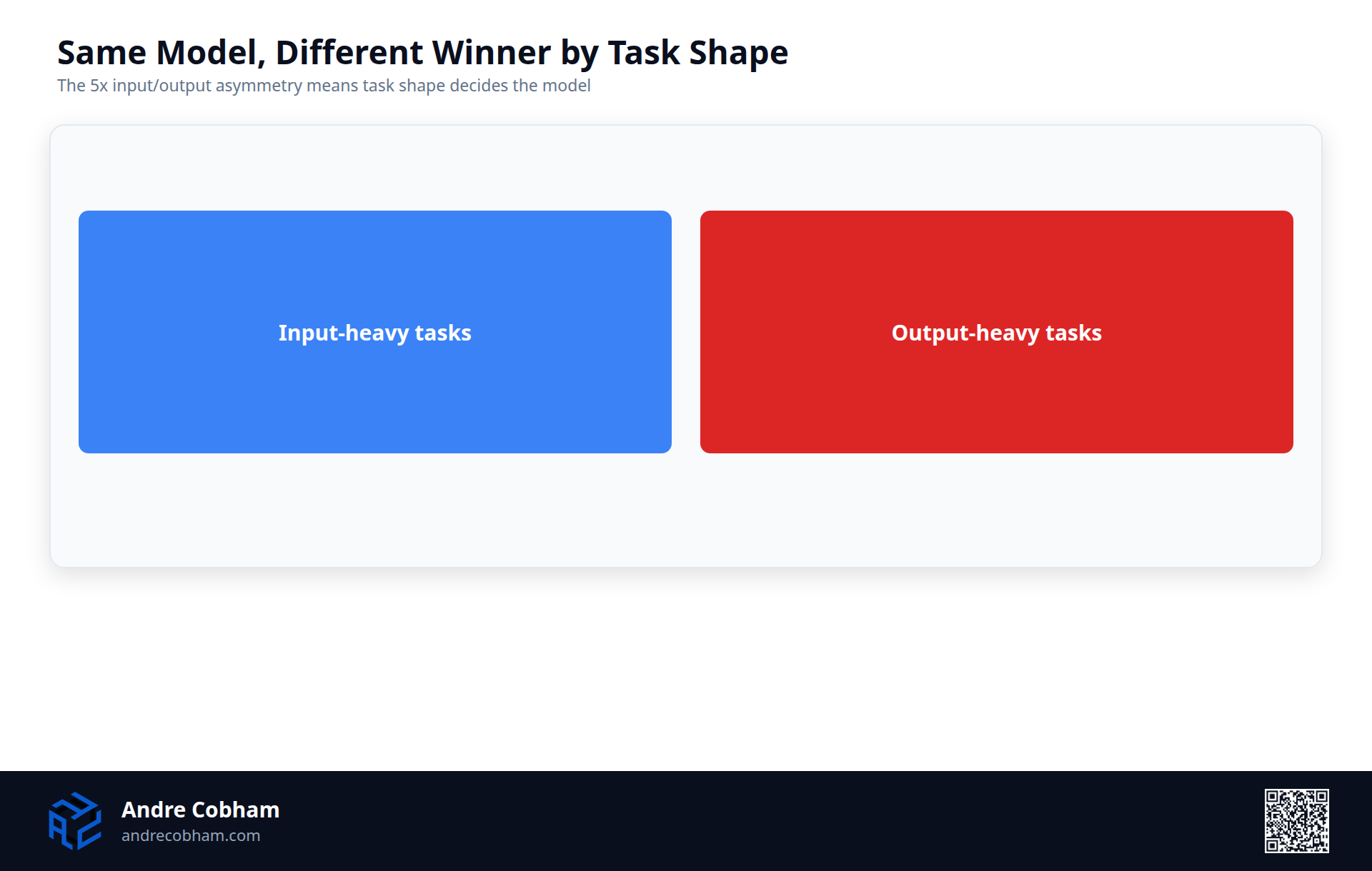 Comparison card showing input-heavy tasks favor one model while output-heavy tasks favor the other given the 5x pricing asymmetry, by Andre Cobham