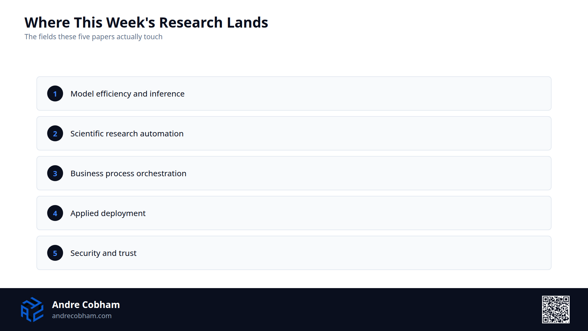 List showing the five research fields this episode's papers touch: model efficiency, scientific research, business orchestration, applied deployment, and security, by Andre Cobham