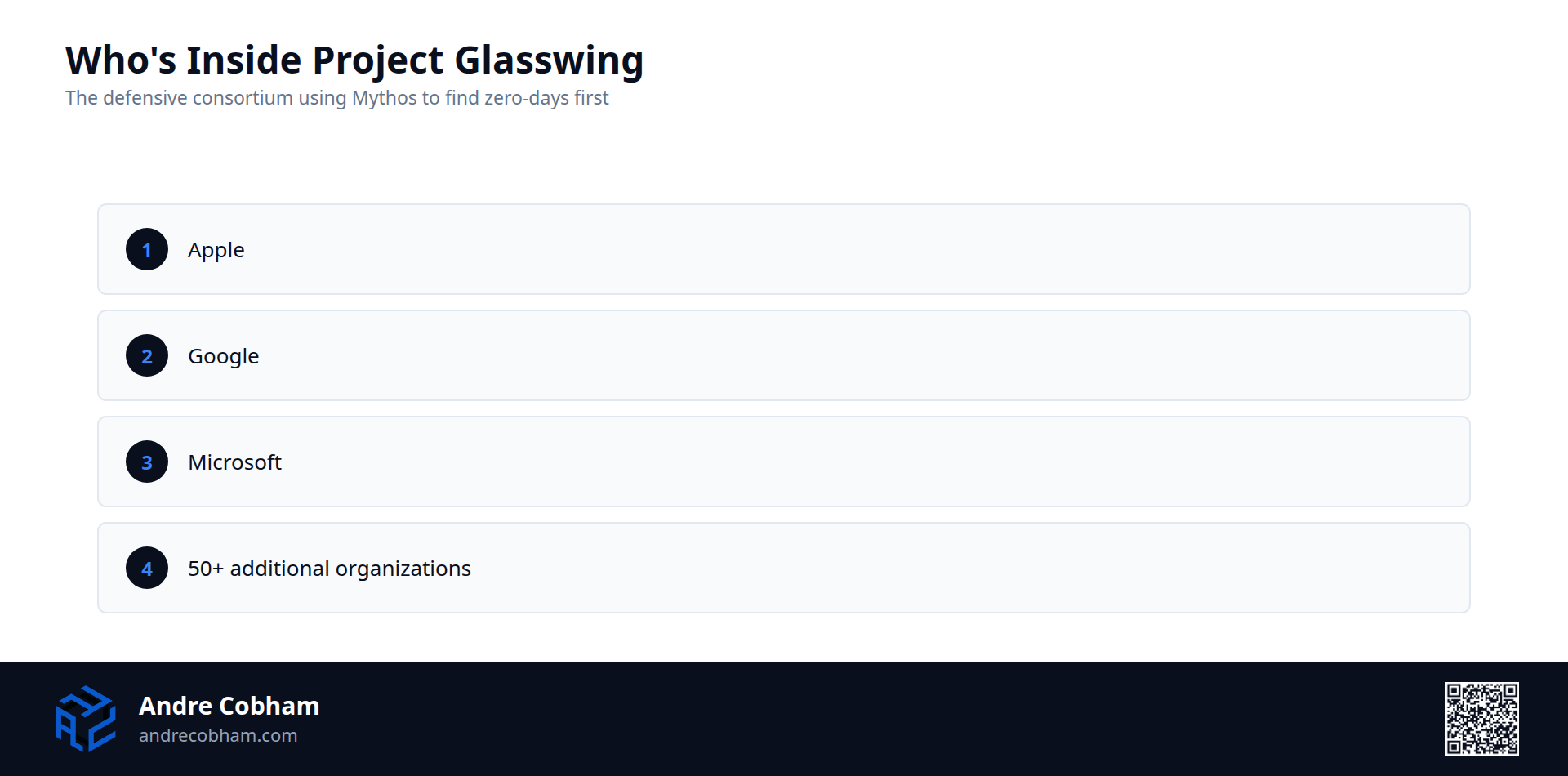 List of organizations inside Project Glasswing: Apple, Google, Microsoft, and over 50 additional organizations, by Andre Cobham