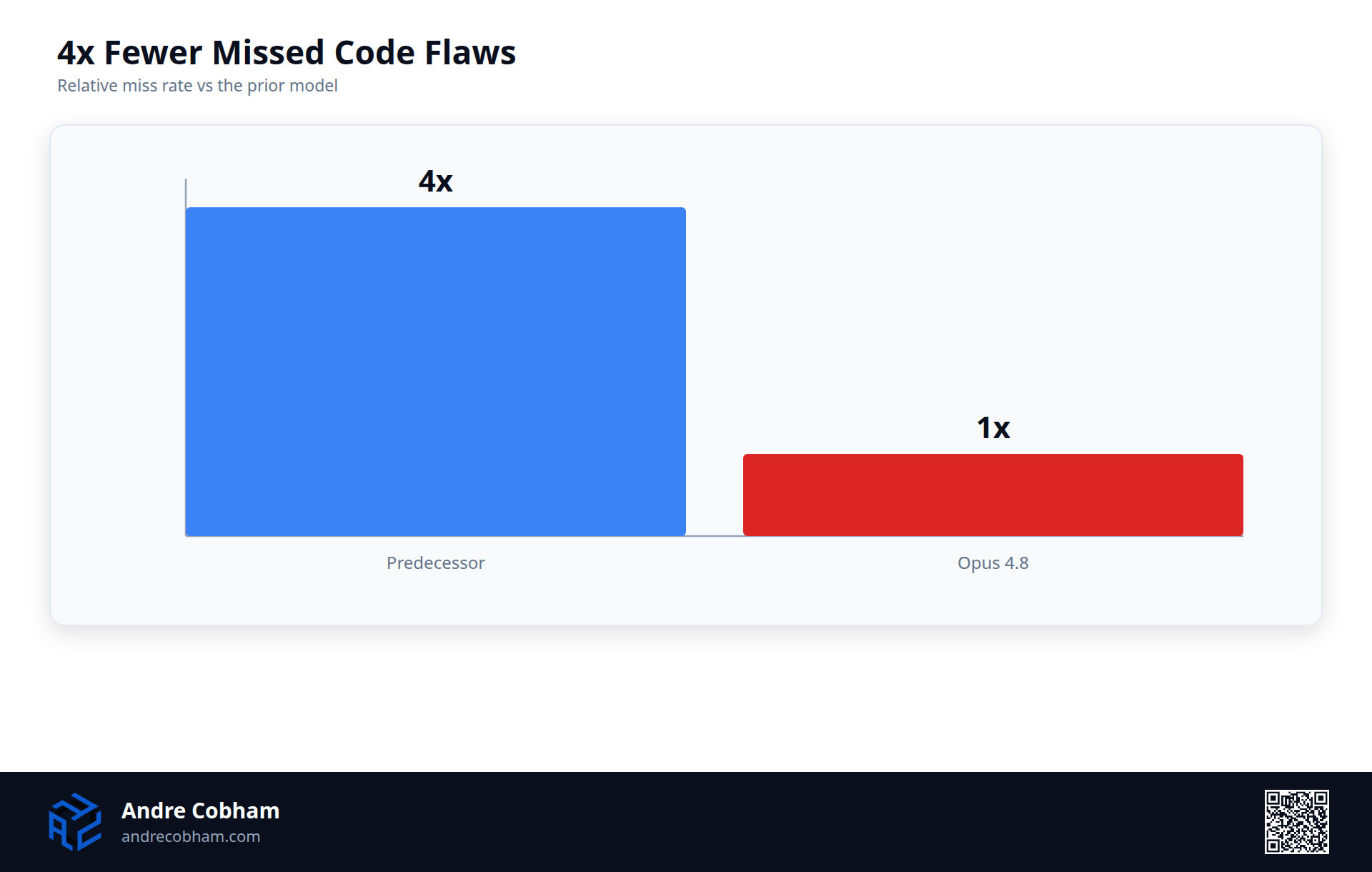 Bar chart showing Opus 4.8 is 4 times less likely than its predecessor to miss code flaws, by Andre Cobham