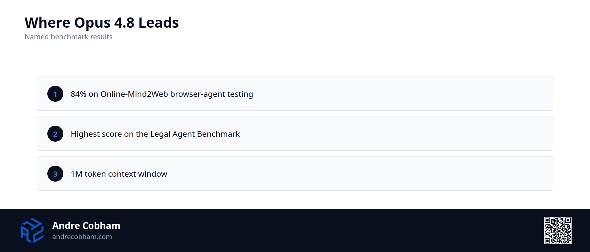 List of benchmarks where Opus 4.8 leads: 84 percent on Online-Mind2Web, highest score on the Legal Agent Benchmark, 1 million token context window, by Andre Cobham