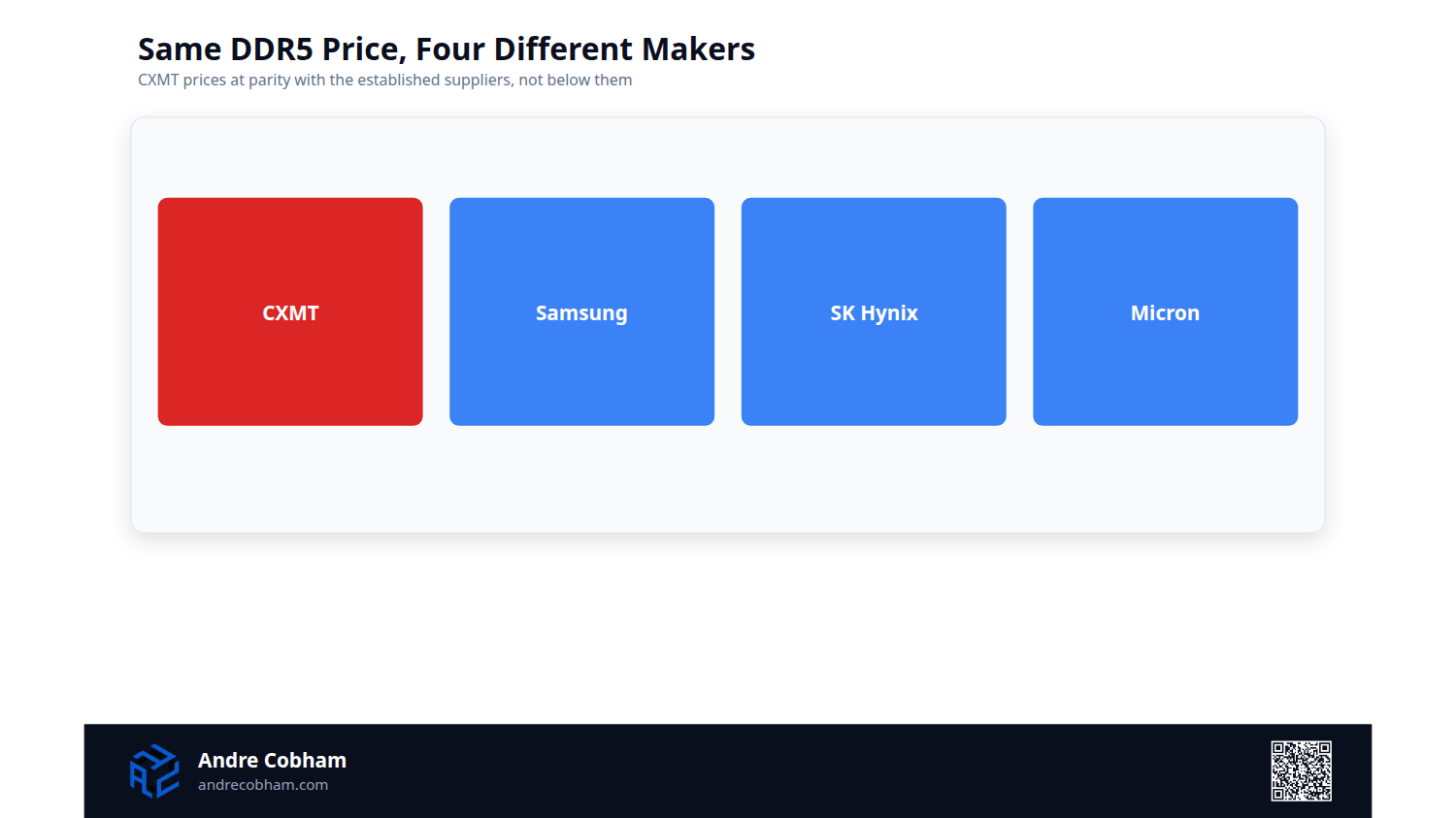Comparison card showing CXMT DDR5 pricing at parity with Samsung, SK Hynix, and Micron rather than undercutting them, by Andre Cobham