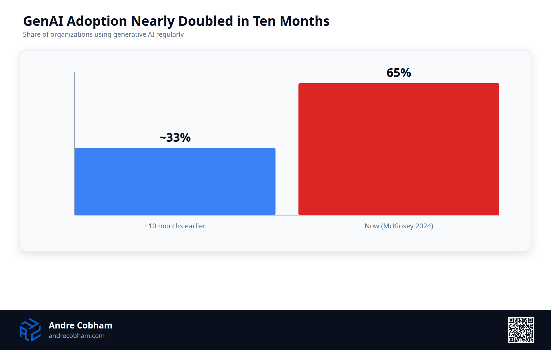 Bar chart showing generative AI adoption among organizations nearly doubled from about 33 percent to 65 percent in ten months, by Andre Cobham