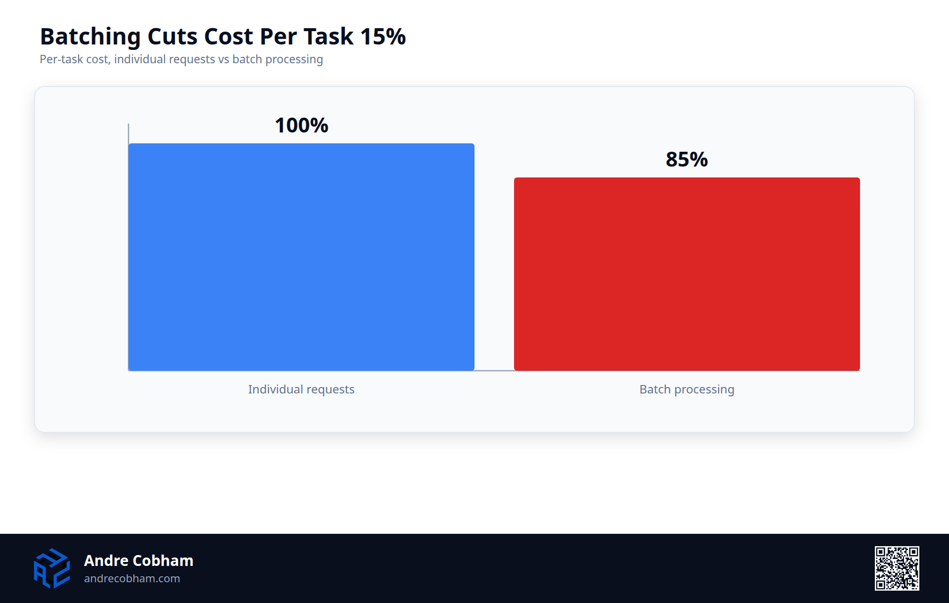 Bar chart showing batch processing cuts per-task cost 15 percent compared to individual requests, by Andre Cobham