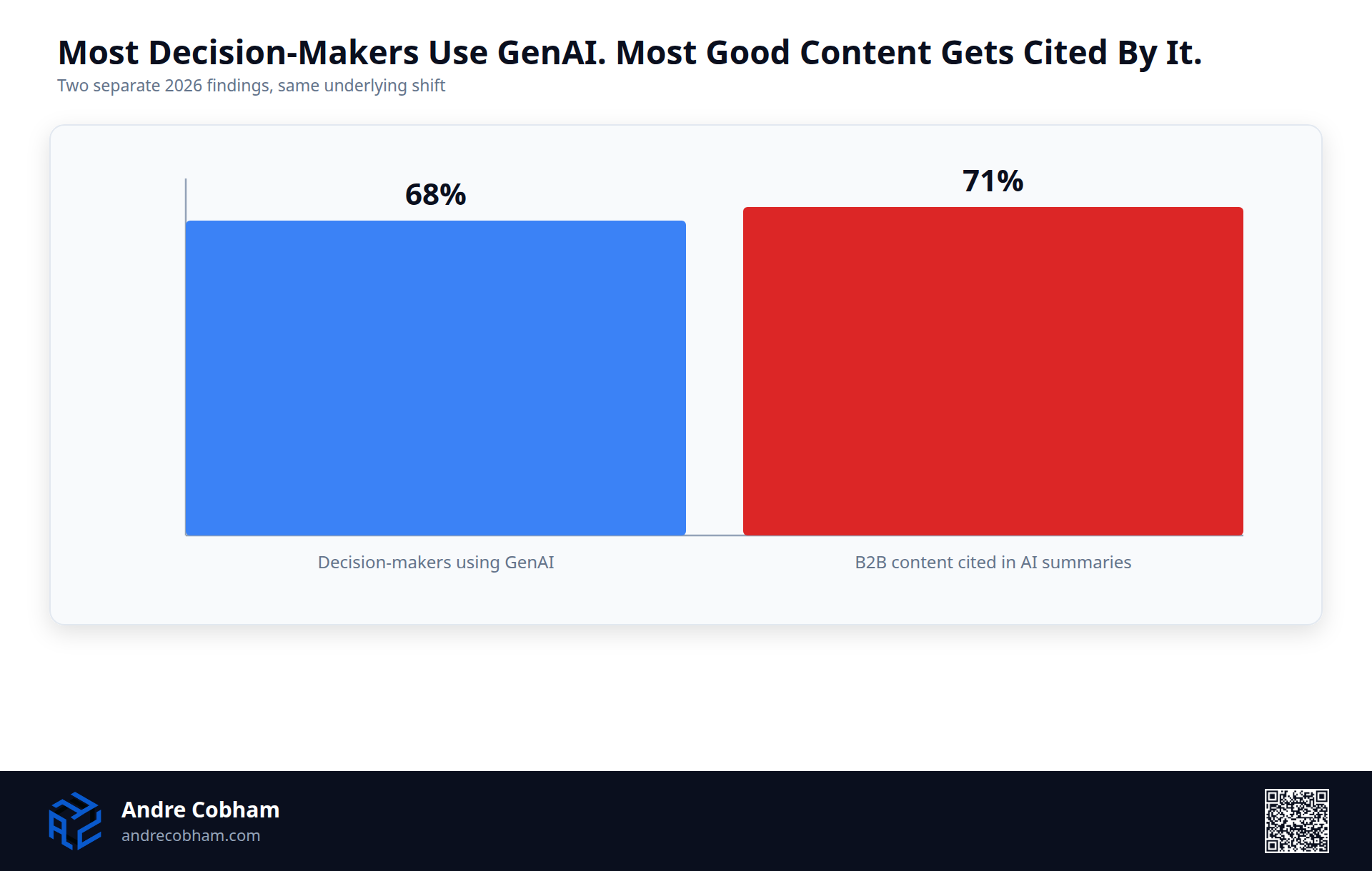 Bar chart comparing 68 percent of decision-makers using generative AI against 71 percent of high-value B2B content being cited in AI summaries, by Andre Cobham