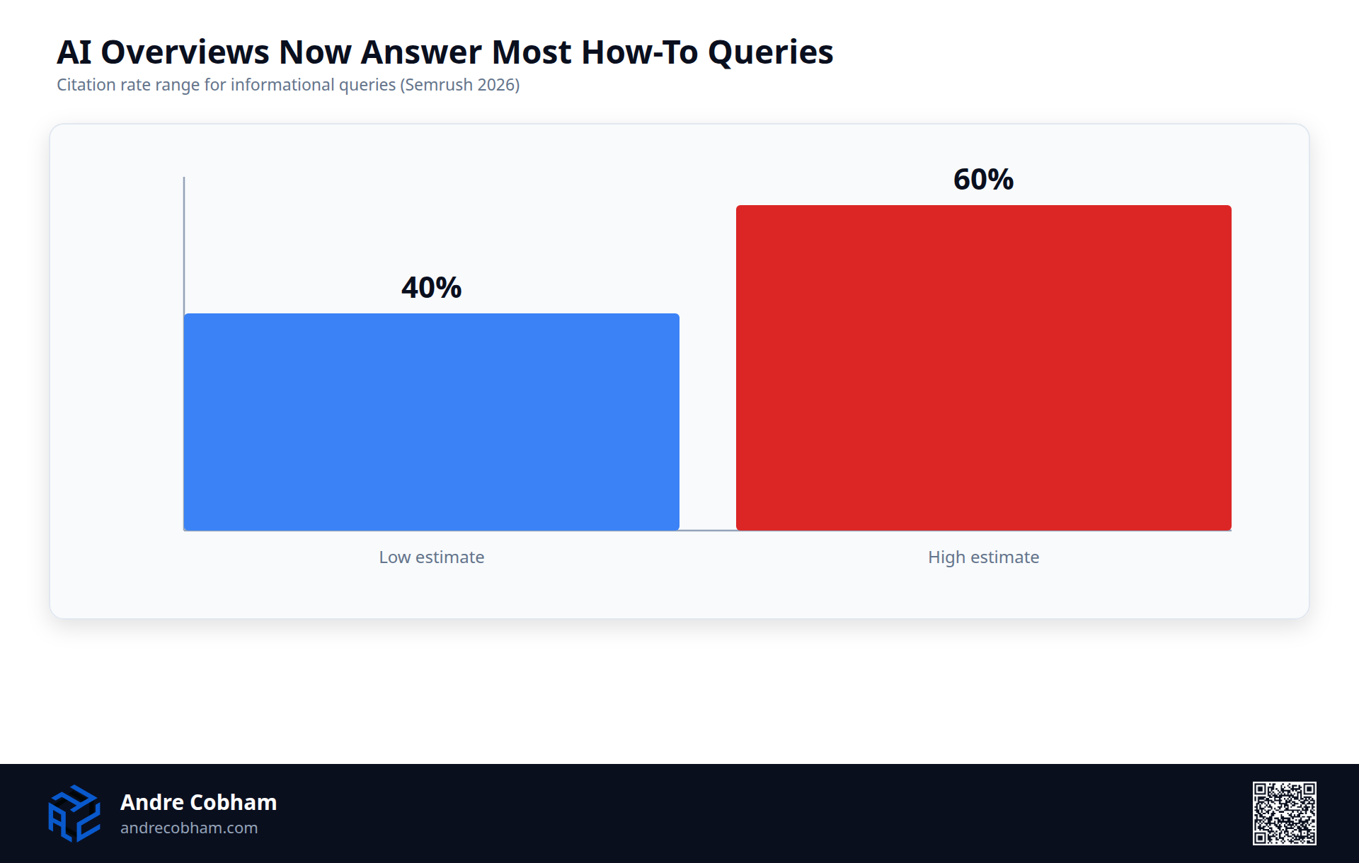 Bar chart showing AI Overviews cite between 40 and 60 percent of informational search queries, by Andre Cobham