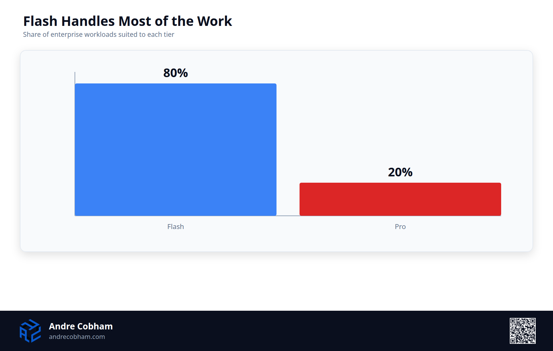 Bar chart showing Flash handles 80 percent of enterprise workloads while Pro handles the remaining 20 percent, by Andre Cobham