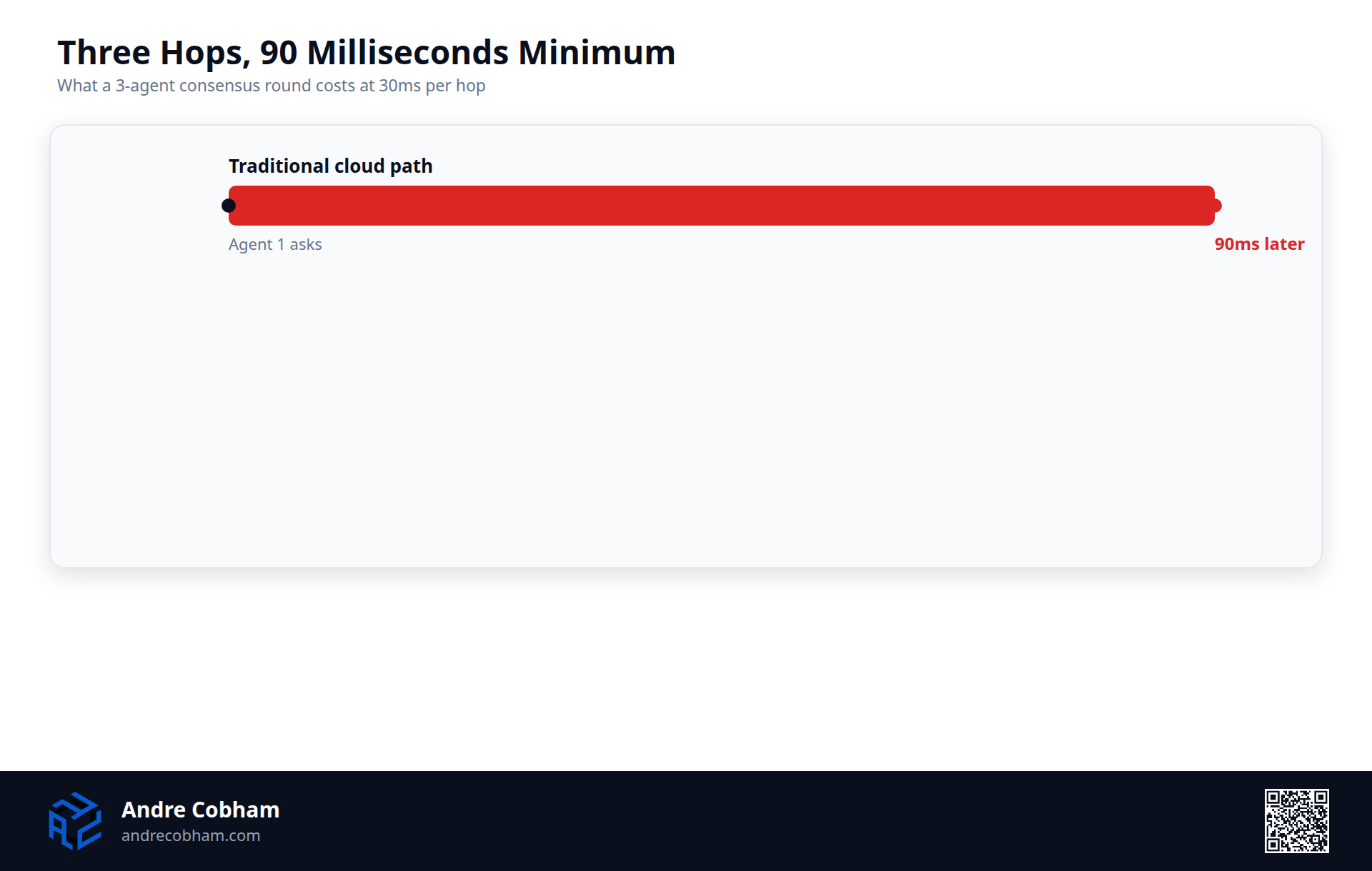Timeline diagram showing a 3-agent consensus round adding 90 milliseconds minimum at 30 milliseconds per hop over a traditional cloud path, by Andre Cobham