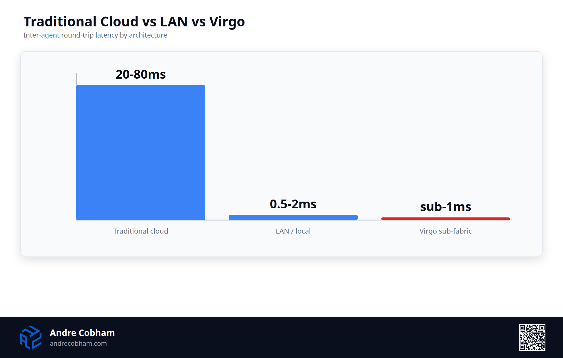 Bar chart comparing traditional cloud latency of 20 to 80 milliseconds, LAN latency of 0.5 to 2 milliseconds, and Virgo's sub-1-millisecond target, by Andre Cobham