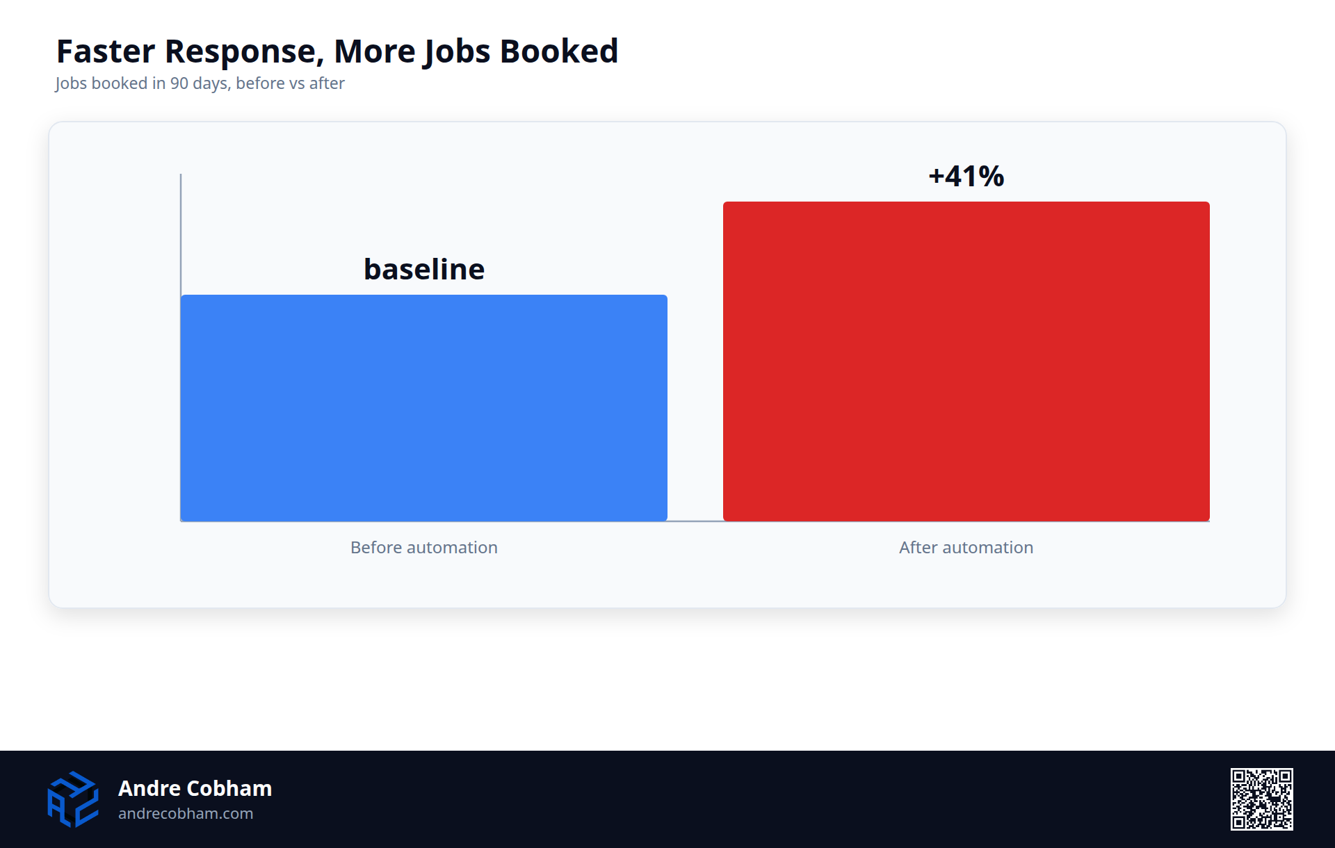 Bar chart showing jobs booked in 90 days rose 41 percent after the response-time fix, by Andre Cobham