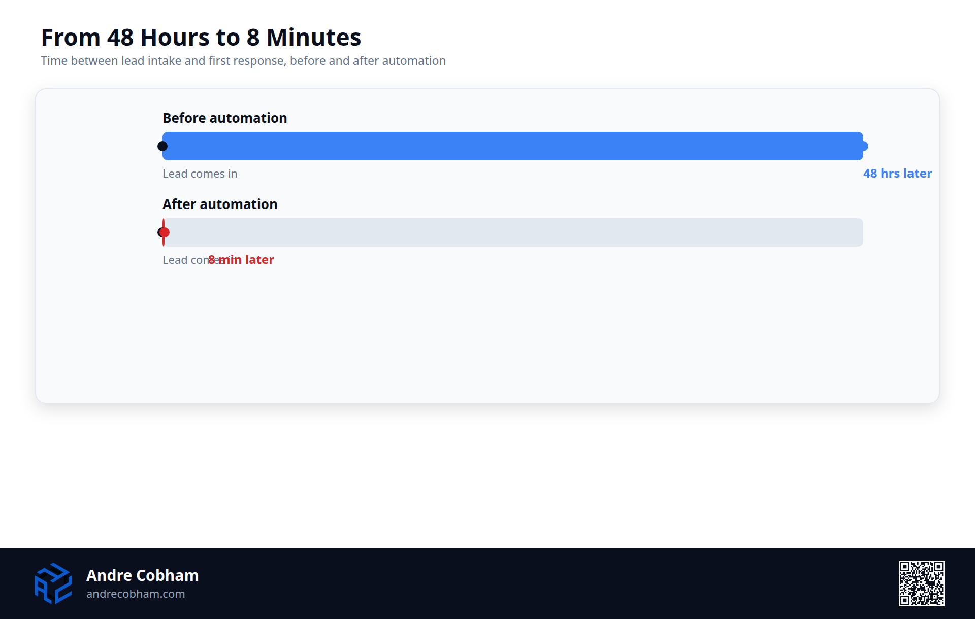 Timeline diagram showing lead response time dropping from 48 hours before automation to 8 minutes after, by Andre Cobham