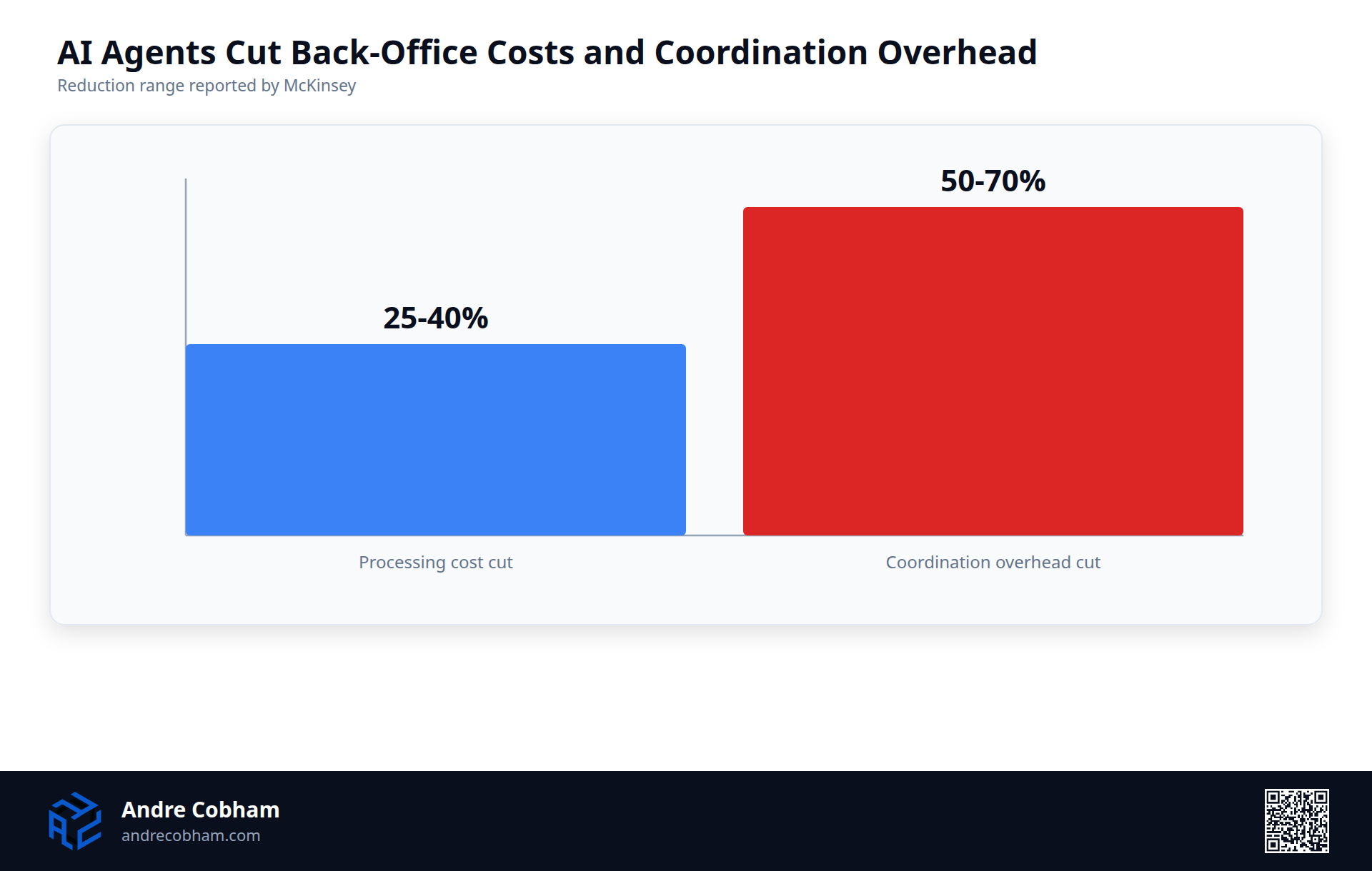 Bar chart showing AI agents cut back-office processing costs 25 to 40 percent and coordination overhead 50 to 70 percent, by Andre Cobham