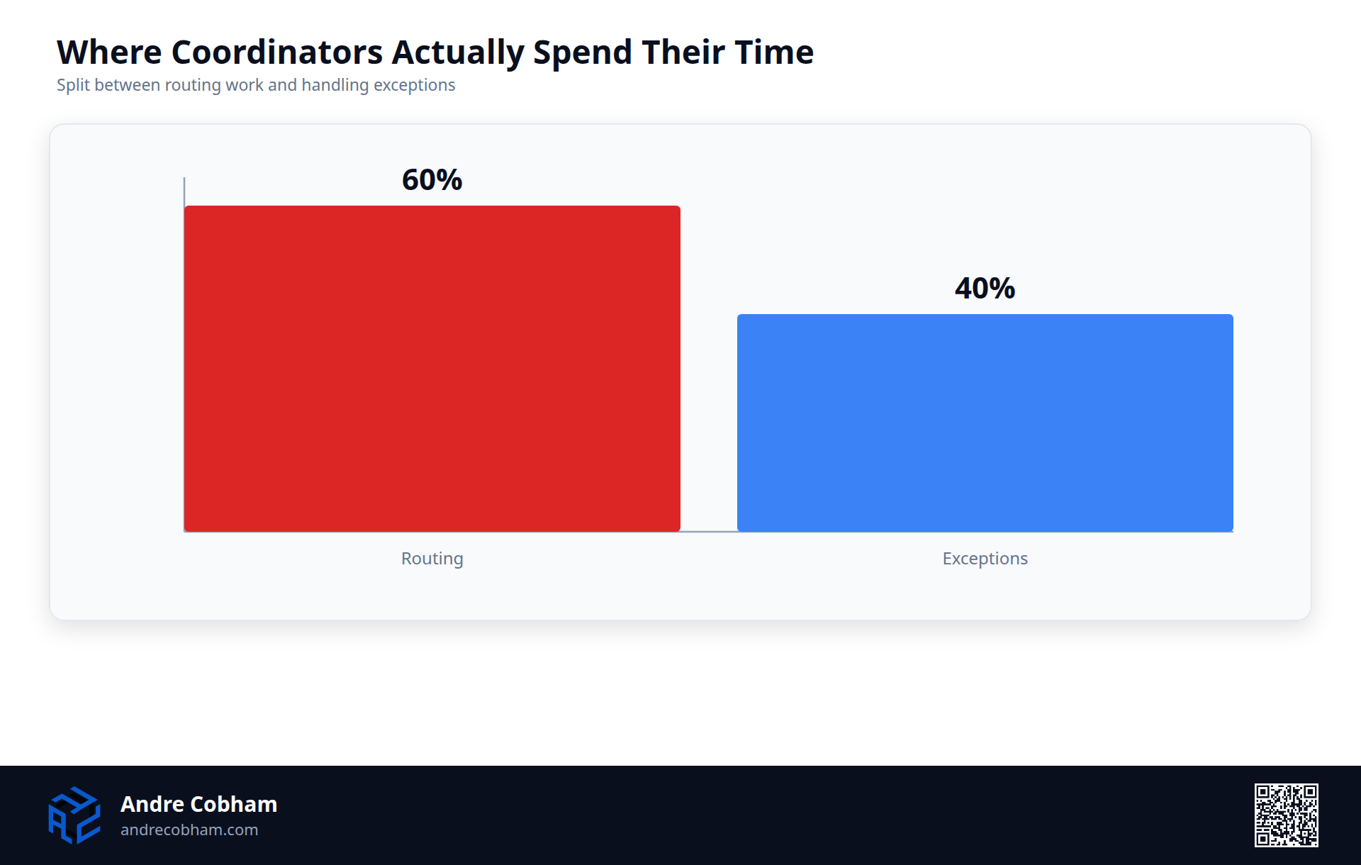 Bar chart showing coordinators spend 60 percent of their time on routing and 40 percent on exceptions, by Andre Cobham