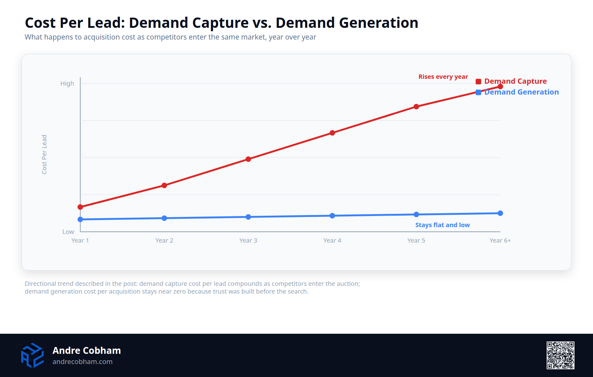 Chart comparing cost per lead over six years for demand capture versus demand generation, demand capture rises every year, demand generation stays flat and low, by Andre Cobham