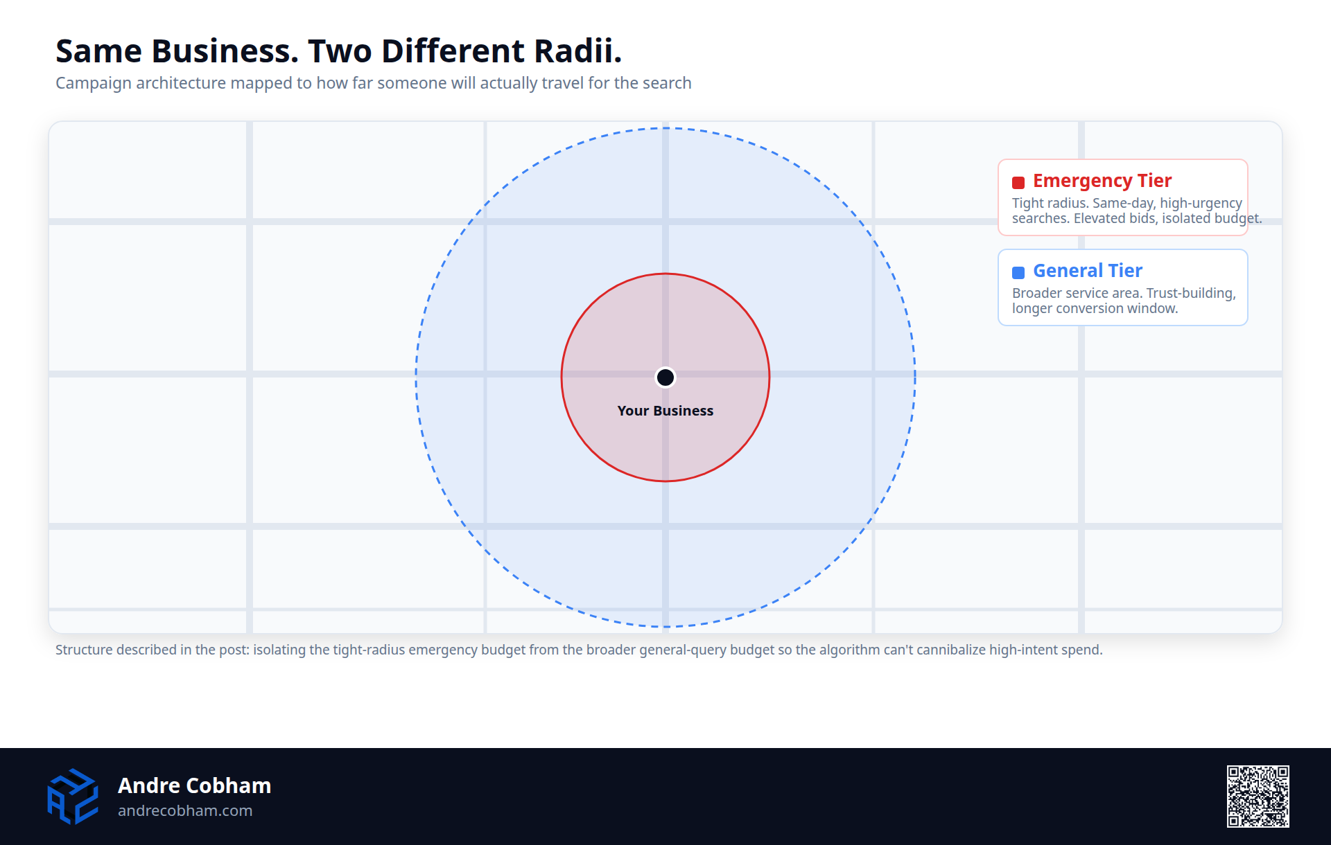 Diagram of two concentric radii around a business showing the emergency tier, tight radius same day searches with isolated budget, and the general tier, broader service area trust building searches, by Andre Cobham