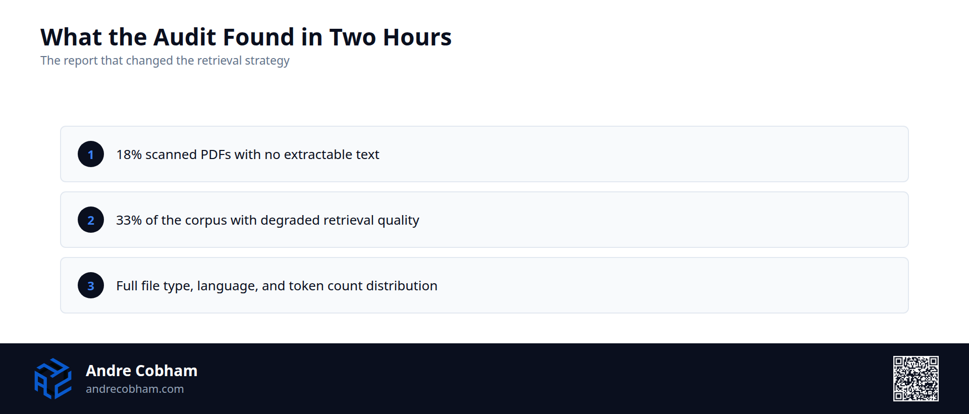 List of what the two-hour data audit found: scanned PDF share, degraded retrieval share, full distribution report, by Andre Cobham