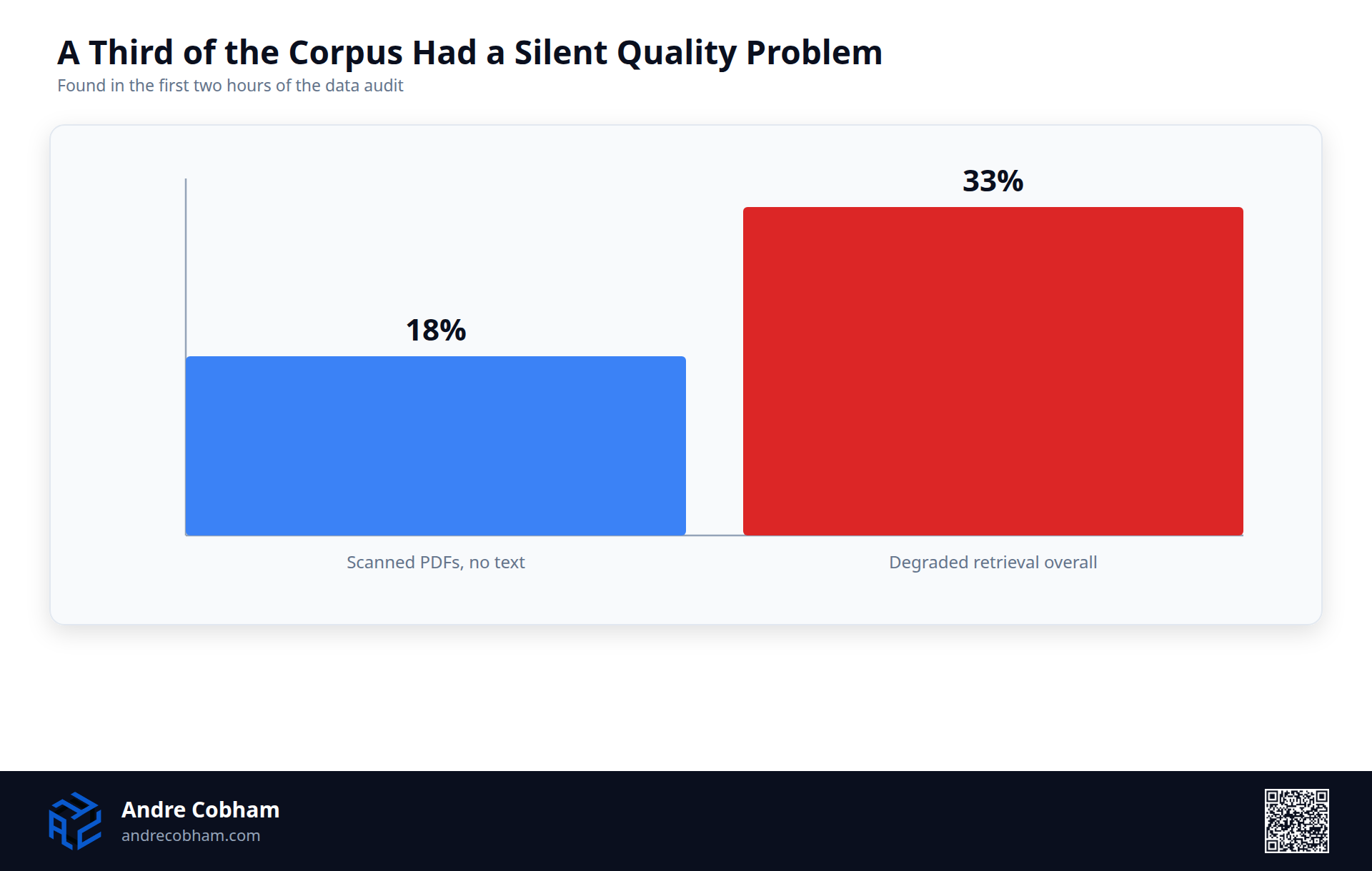 Bar chart showing 18 percent of the corpus was scanned PDFs with no extractable text, contributing to 33 percent overall retrieval degradation, by Andre Cobham