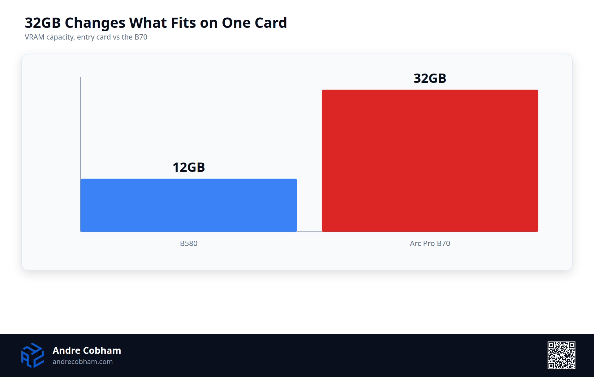 Bar chart showing VRAM capacity jumping from 12GB on the B580 to 32GB on the Arc Pro B70, by Andre Cobham