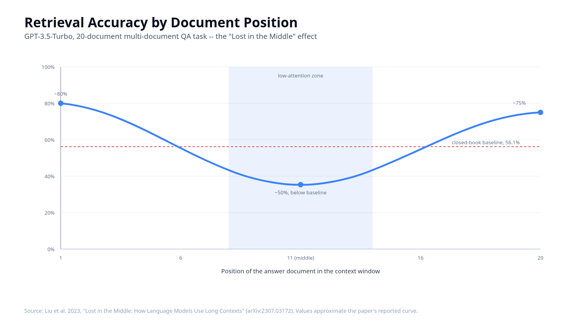 Line chart showing retrieval accuracy by document position, U-shaped from about 80 percent at the edges down to about 50 percent in the middle, with the closed-book baseline of 56.1 percent marked, by Andre Cobham
