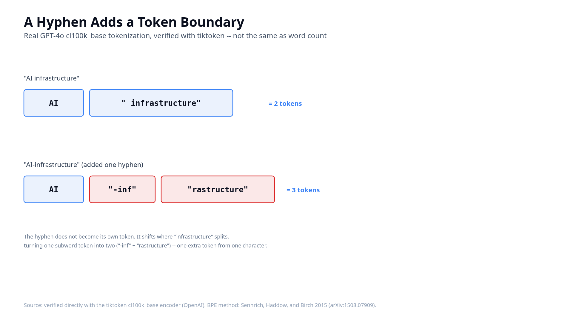 Diagram showing AI infrastructure tokenizing to 2 tokens and AI-infrastructure tokenizing to 3 tokens, verified with the cl100k_base tokenizer, by Andre Cobham