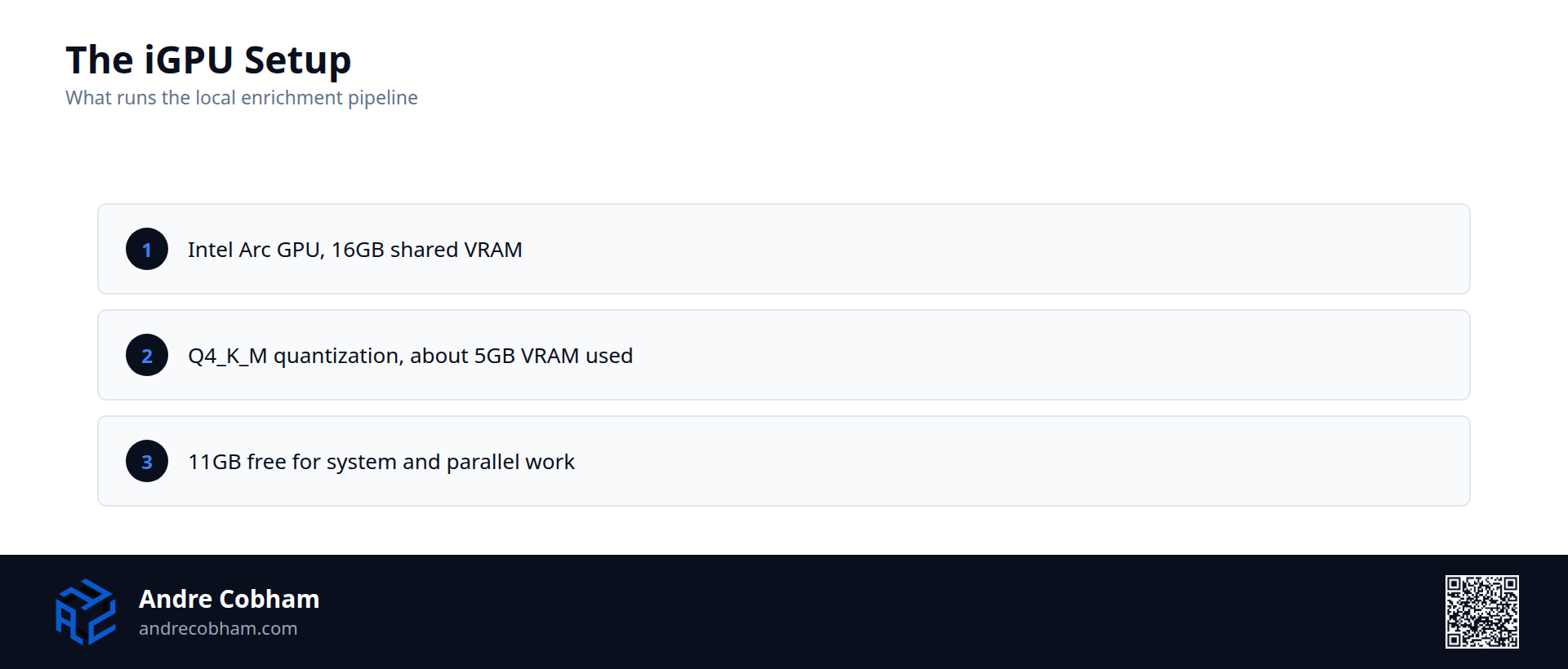 List describing the iGPU setup: Intel Arc GPU with 16GB shared VRAM, Q4_K_M quantization at about 5GB, 11GB left free, by Andre Cobham