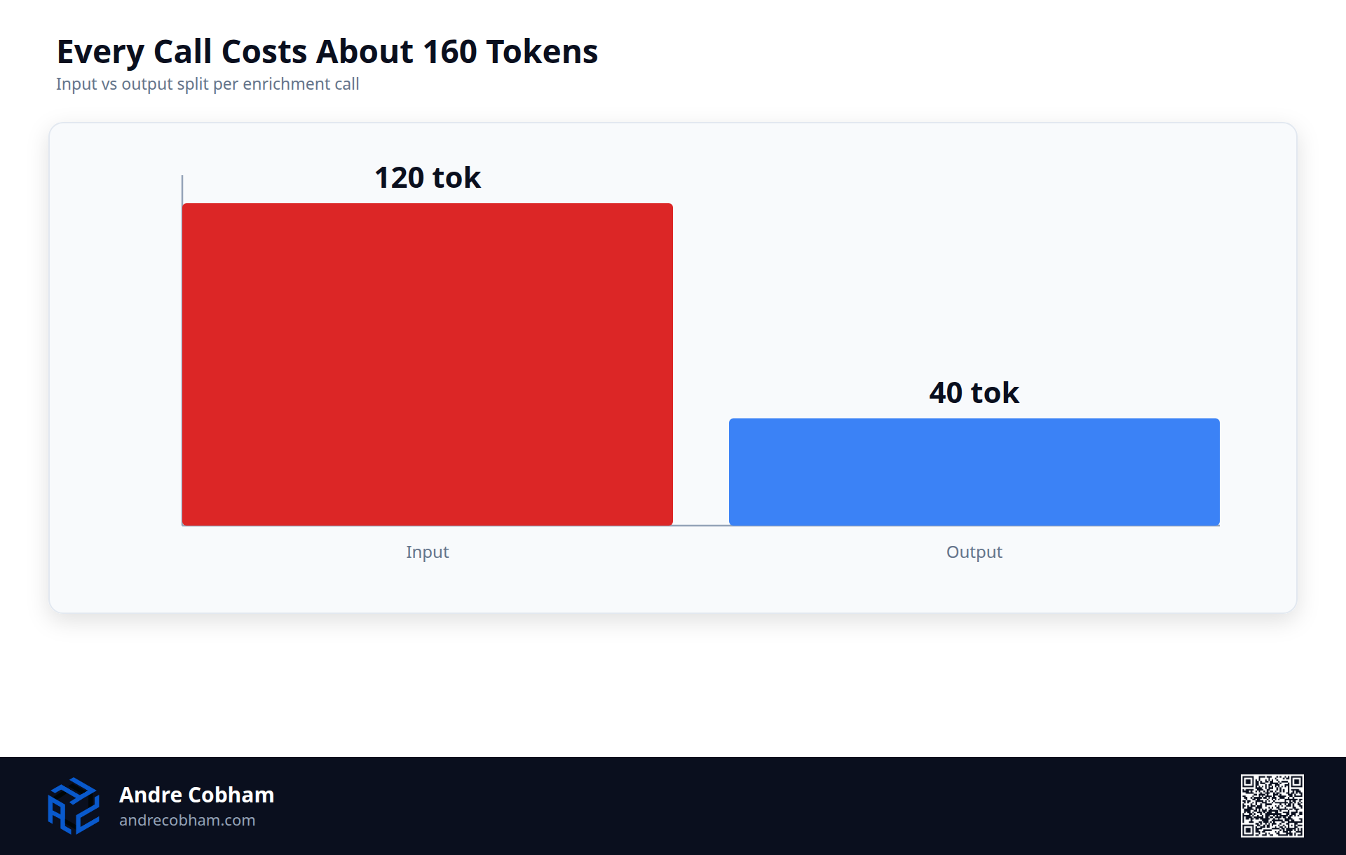 Bar chart showing each enrichment call uses about 120 tokens of input and 40 tokens of output, by Andre Cobham