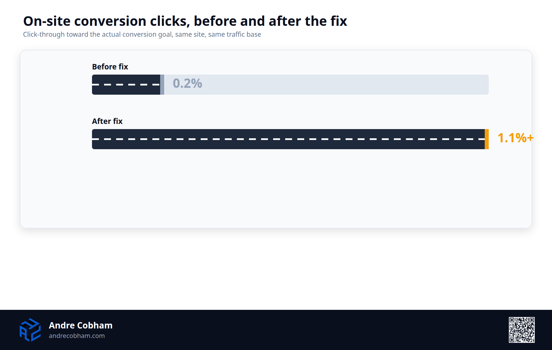 Bar chart showing on-site click-through toward the conversion goal rising from 0.2 percent to just over 1.1 percent, more than five times higher, after the traffic and funnel fix, by Andre Cobham