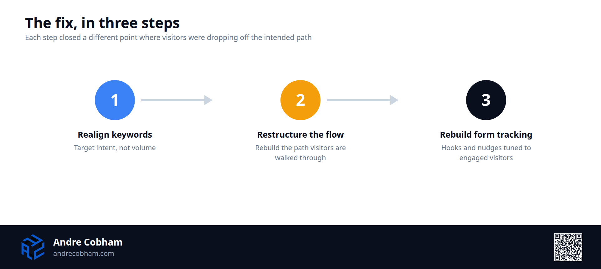Horizontal three-step process flow diagram: realign keyword targeting to intent, restructure the conversion flow, and rebuild form tracking with engagement-triggered nudges, by Andre Cobham