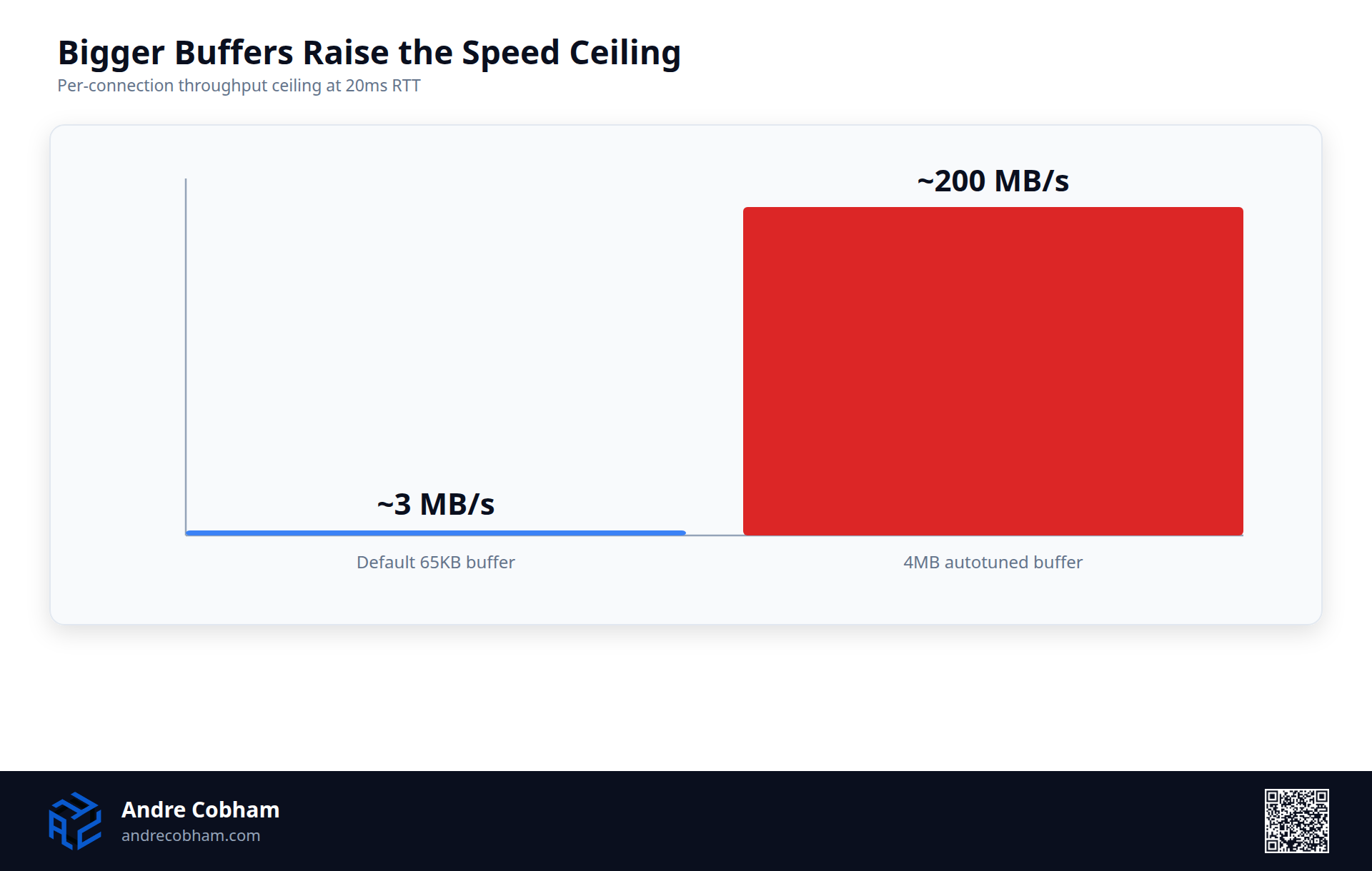 Bar chart showing throughput ceiling rising from about 3 megabytes per second with default 65KB buffers to about 200 megabytes per second with 4MB autotuned buffers, by Andre Cobham