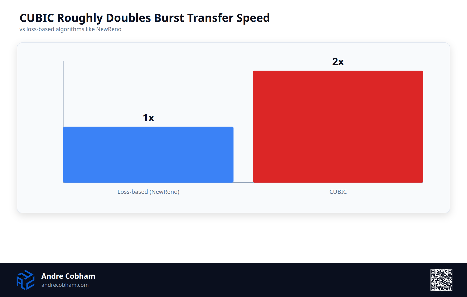 Bar chart showing CUBIC roughly doubling burst transfer speed compared to loss-based algorithms like NewReno, by Andre Cobham
