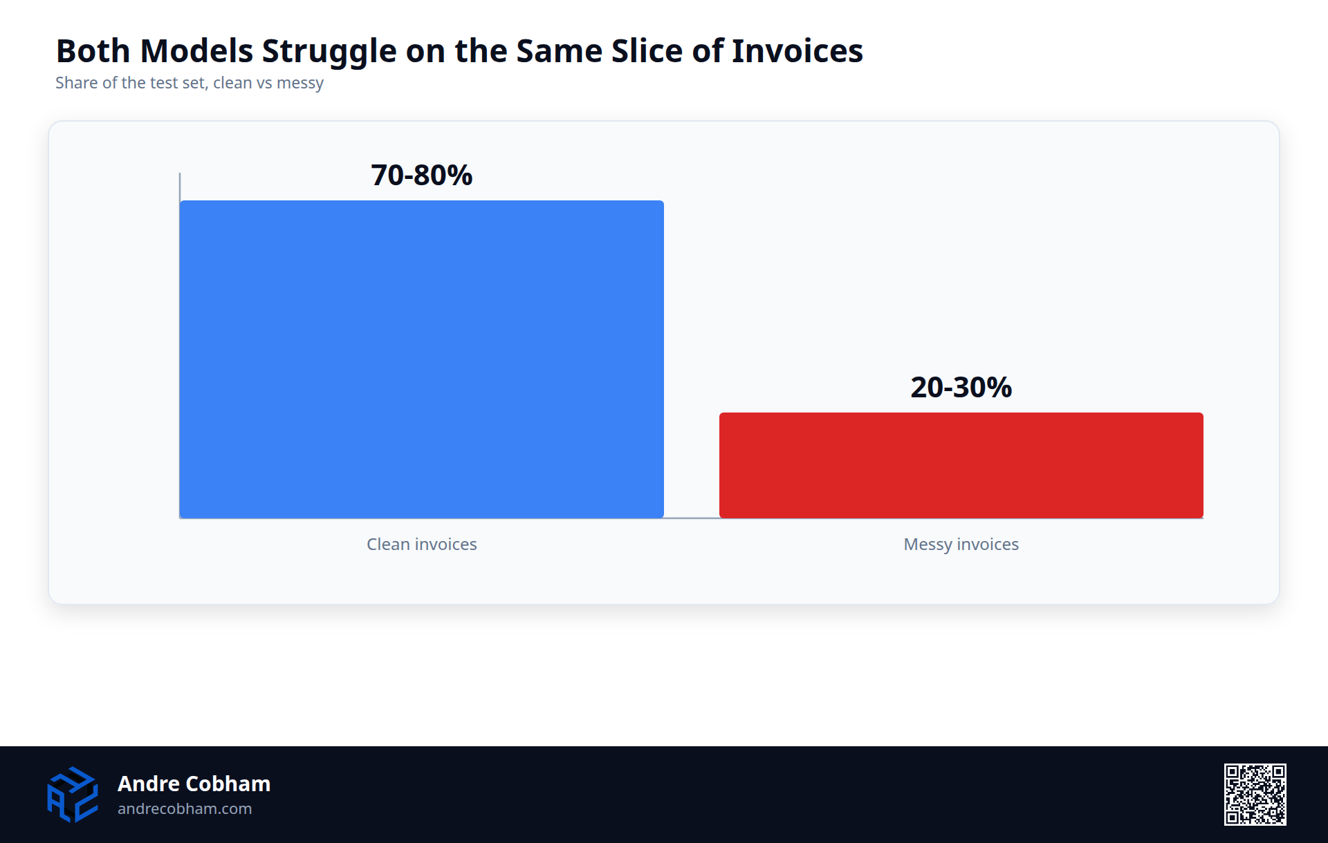 Bar chart showing both models perform well on the clean 70 to 80 percent of invoices and struggle on the same messy 20 to 30 percent, by Andre Cobham