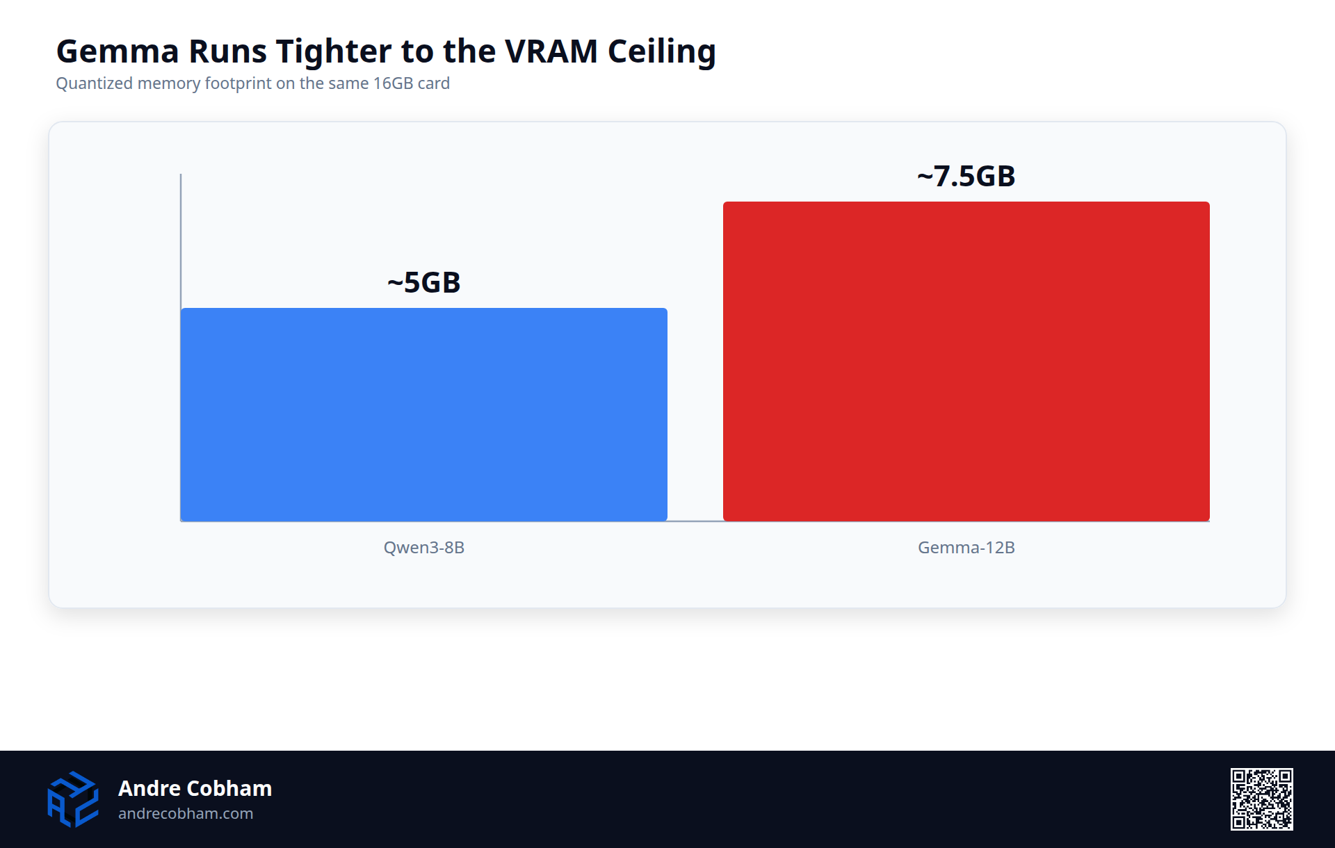 Bar chart showing Gemma-12B using about 7.5GB of VRAM versus about 5GB for Qwen3-8B on the same 16GB card, by Andre Cobham