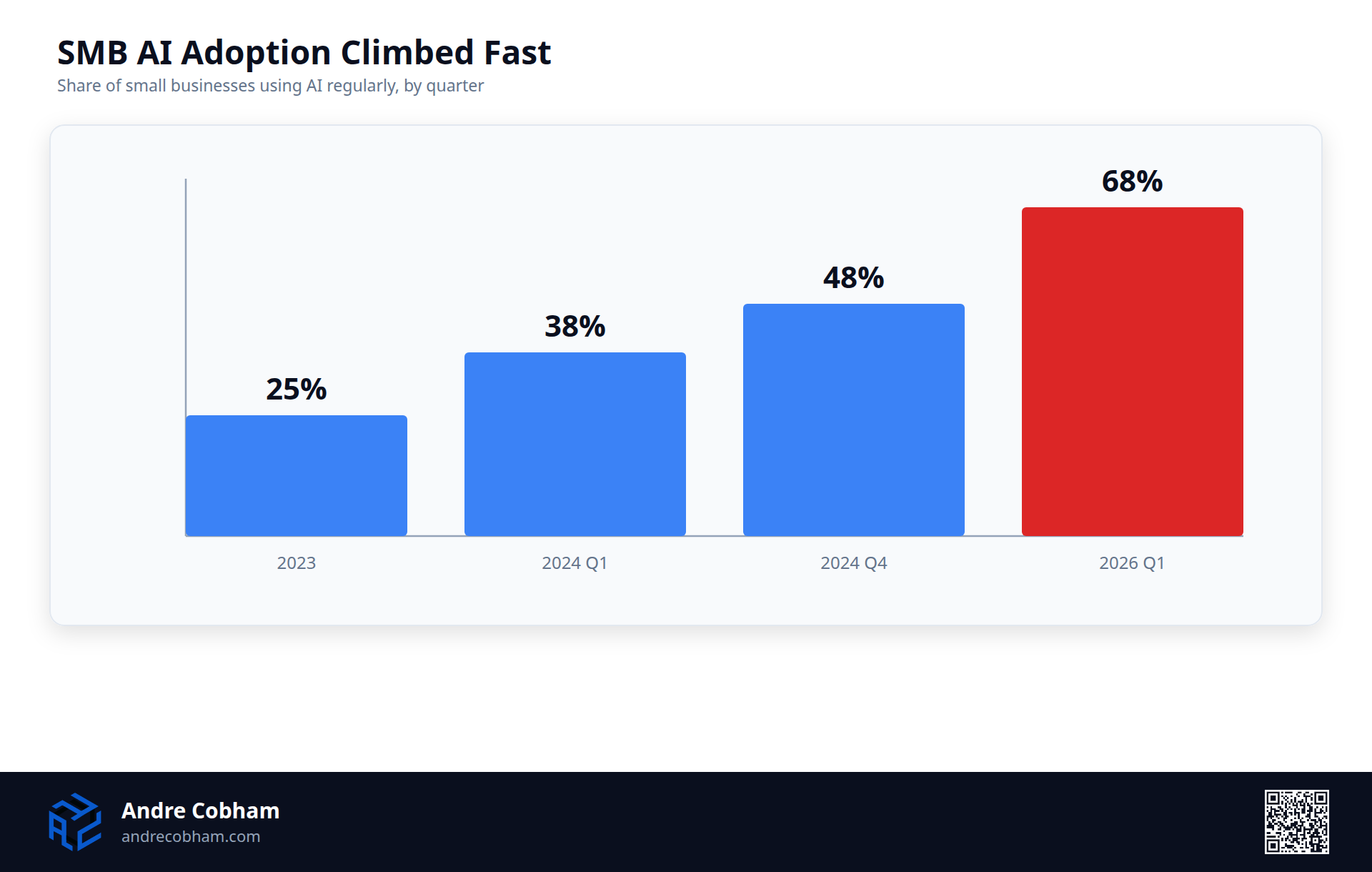 Bar chart showing SMB AI adoption climbing from 25 percent in 2023 to 38 percent, 48 percent, and 68 percent by 2026, by Andre Cobham