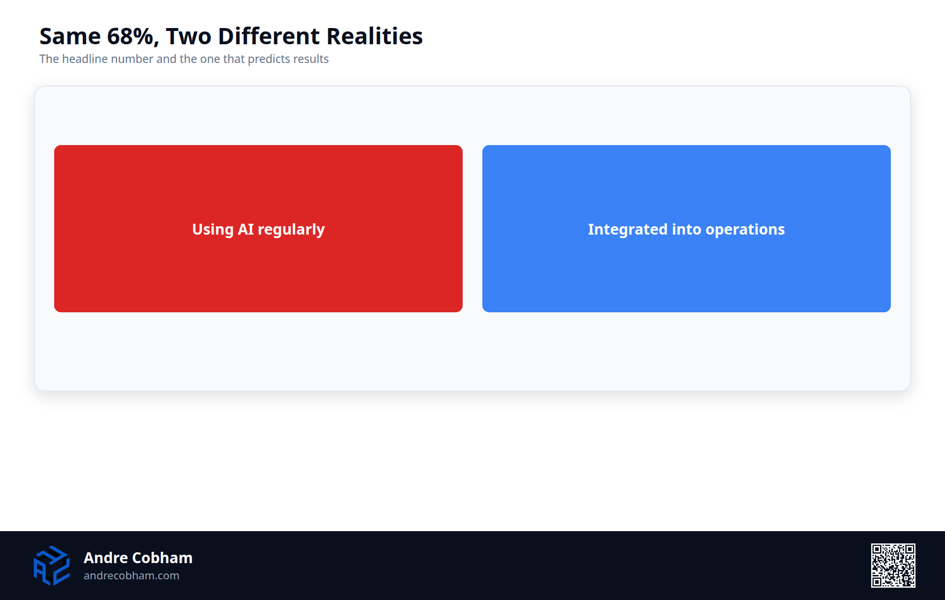 Comparison card showing the same 68 percent figure means using AI regularly is not the same as having it integrated into operations, by Andre Cobham