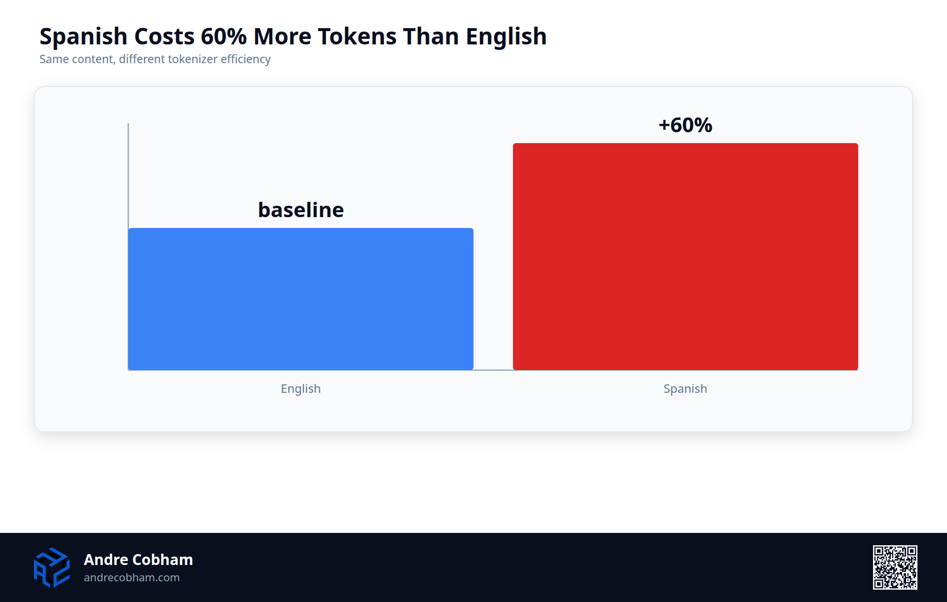 Bar chart showing Spanish text requiring 60 percent more tokens than English for the same content, by Andre Cobham