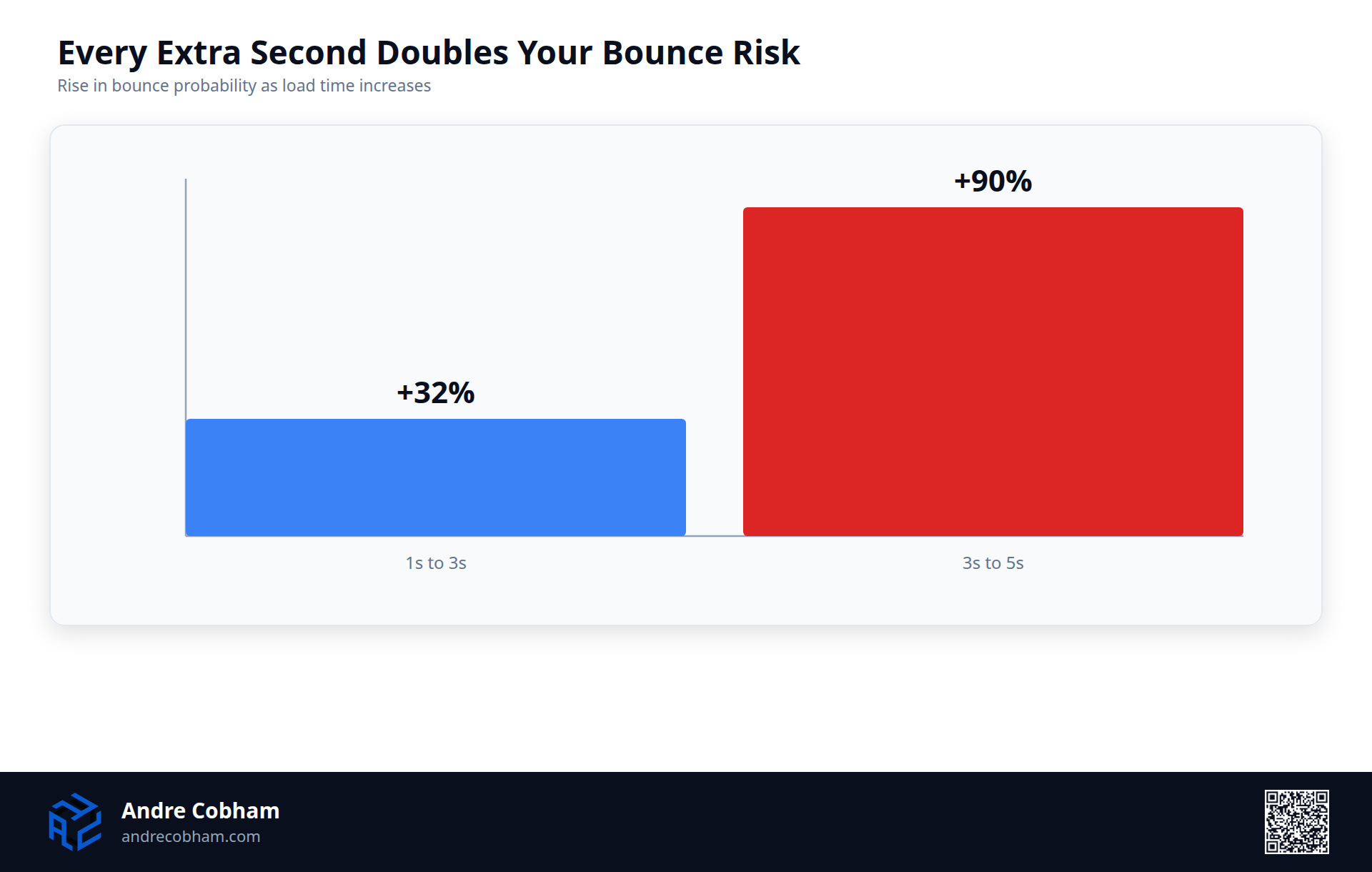 Bar chart showing bounce risk rising 32 percent as load time goes from 1 to 3 seconds and 90 percent as it goes from 3 to 5 seconds, by Andre Cobham