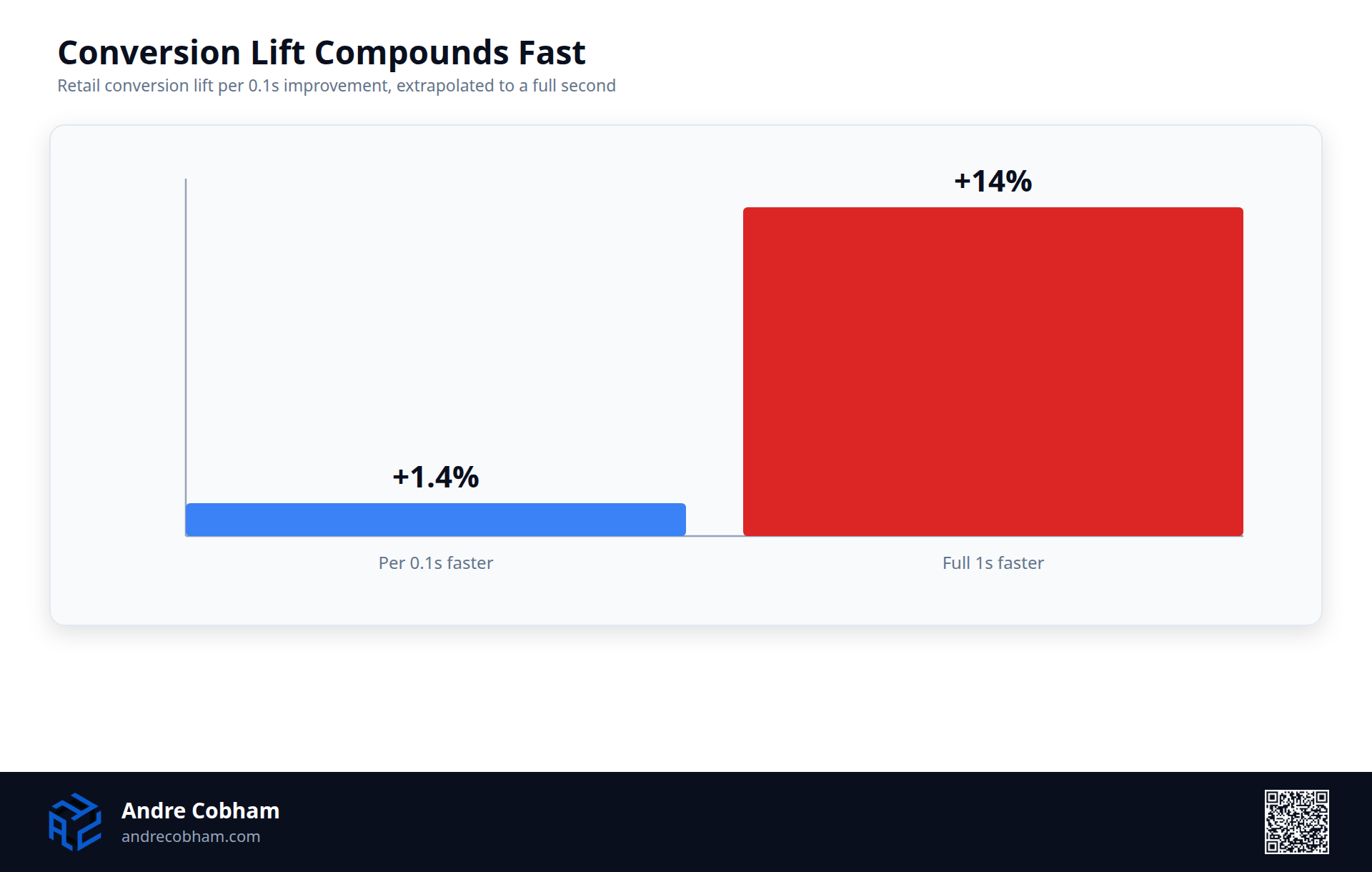 Bar chart showing a 1.4 percent conversion lift per 0.1 seconds faster, extrapolated to 14 percent for a full second, by Andre Cobham