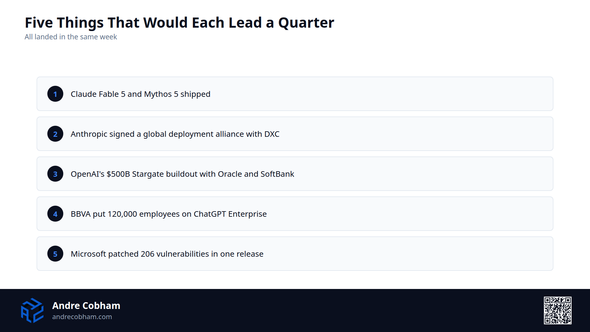 List of five major AI industry events from the same week: Claude Fable 5 and Mythos 5, the Anthropic-DXC alliance, OpenAI's Stargate buildout, BBVA's ChatGPT Enterprise rollout, and Microsoft's largest Patch Tuesday, by Andre Cobham