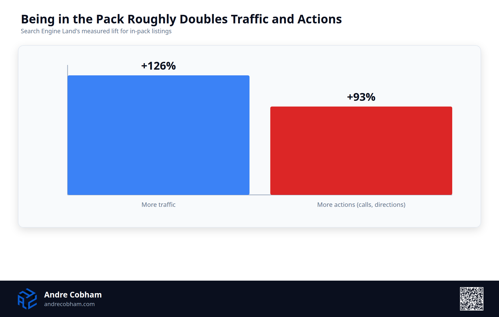 Bar chart showing listings inside the local three pack get 126 percent more traffic and 93 percent more actions like calls and directions, by Andre Cobham