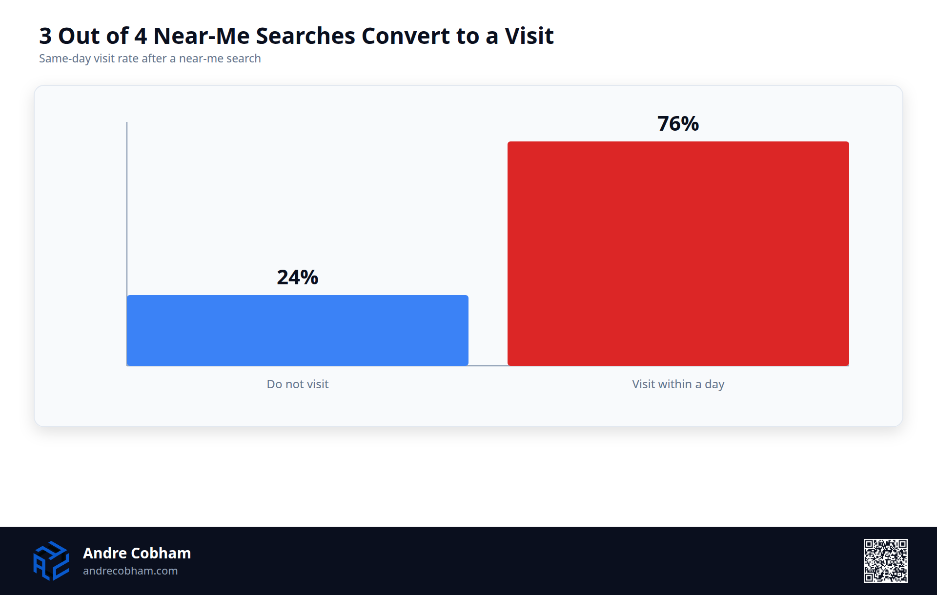 Bar chart showing 76 percent of near-me searchers visit a business within a day versus 24 percent who do not, by Andre Cobham