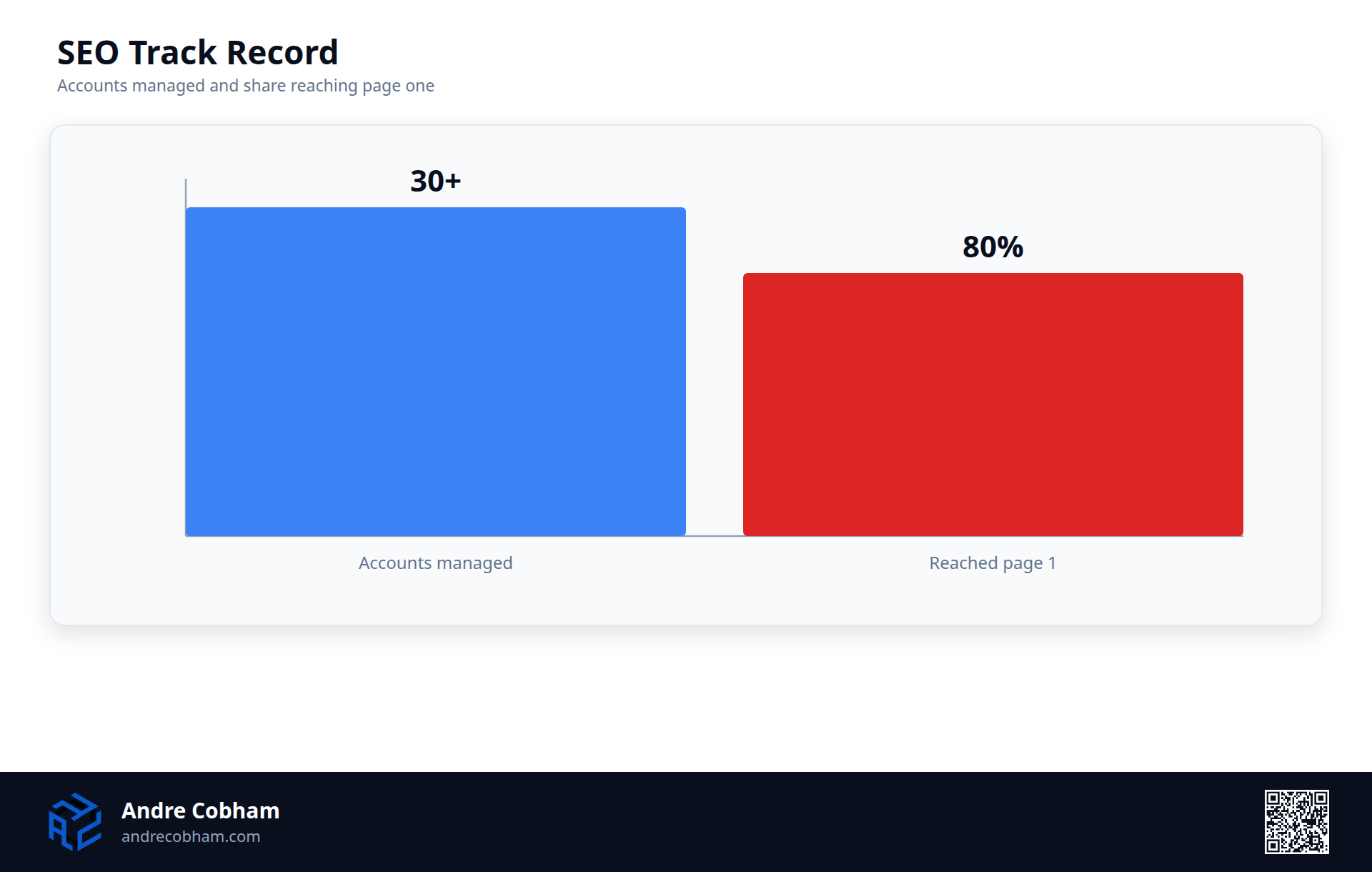 Bar chart showing 30 plus SEO accounts managed with 80 percent reaching page one of search results, by Andre Cobham