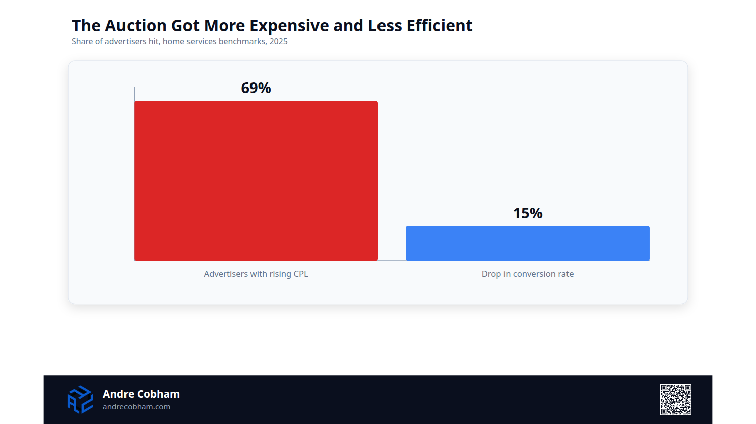 Bar chart showing 69 percent of home services advertisers saw cost per lead rise while conversion rates fell 15 percent, by Andre Cobham