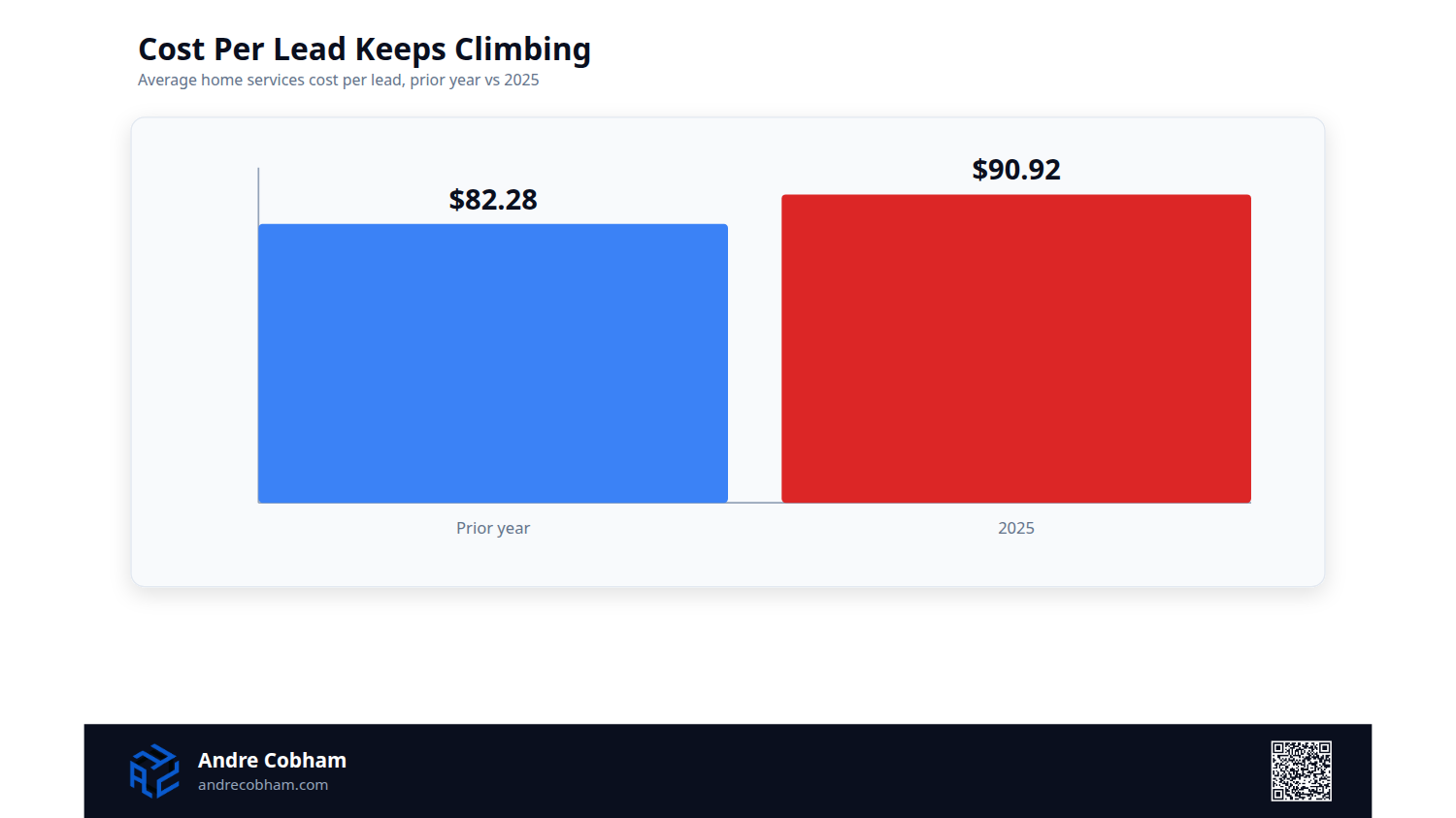 Bar chart showing average home services cost per lead rising from $82.28 in the prior year to $90.92 in 2025, by Andre Cobham