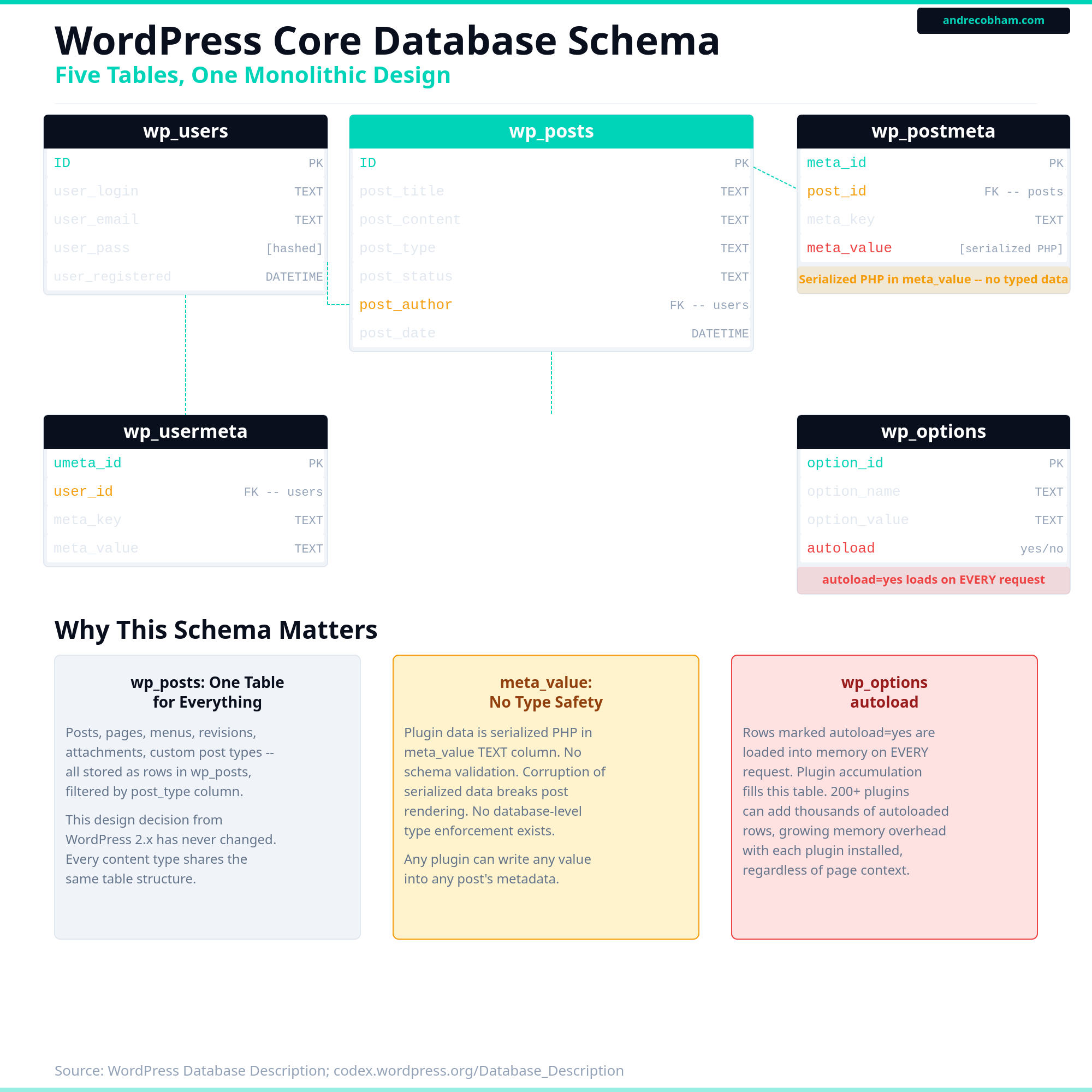 WordPress core database schema showing five main tables and their relationships, by Andre Cobham