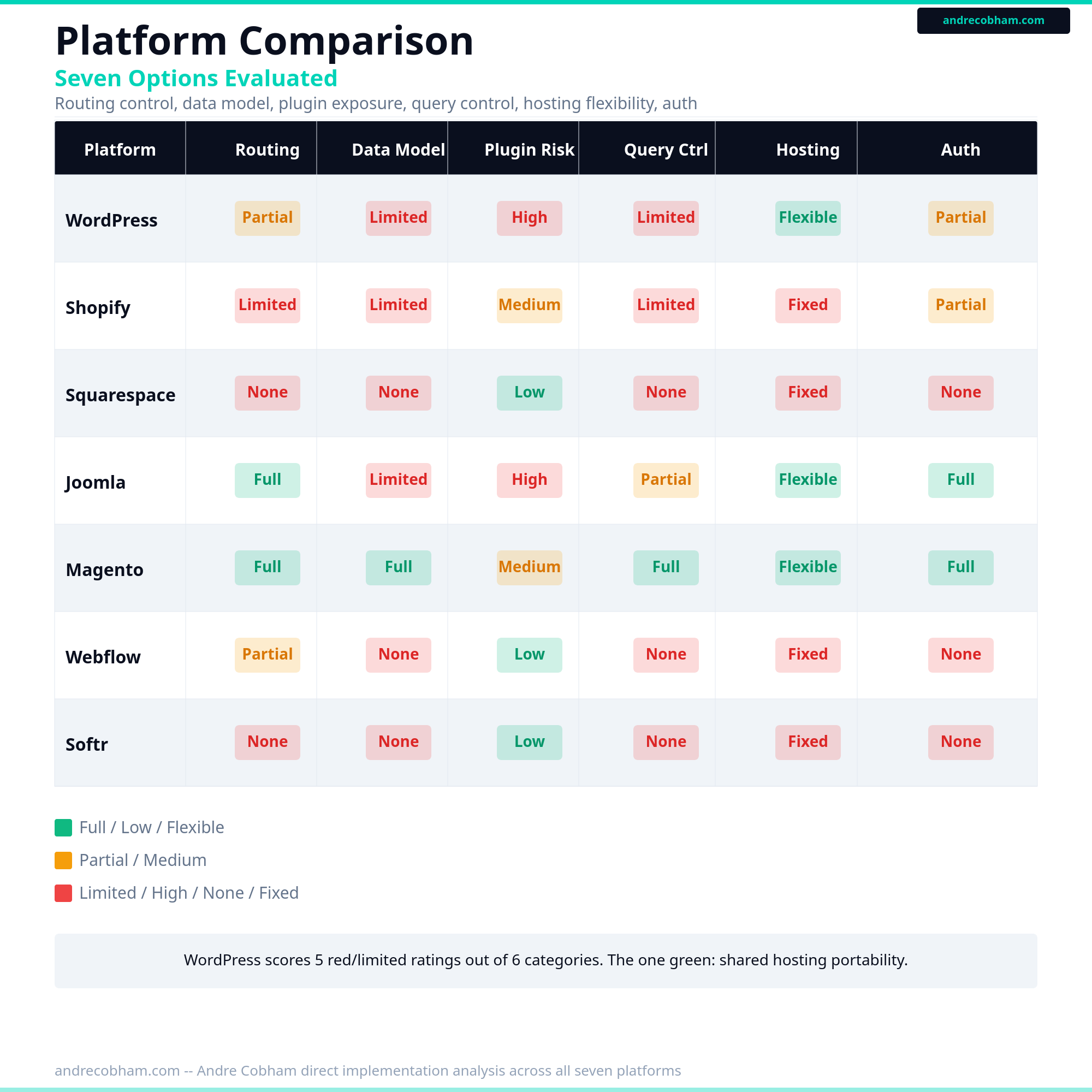 Platform comparison across seven CMS and website builders, by Andre Cobham