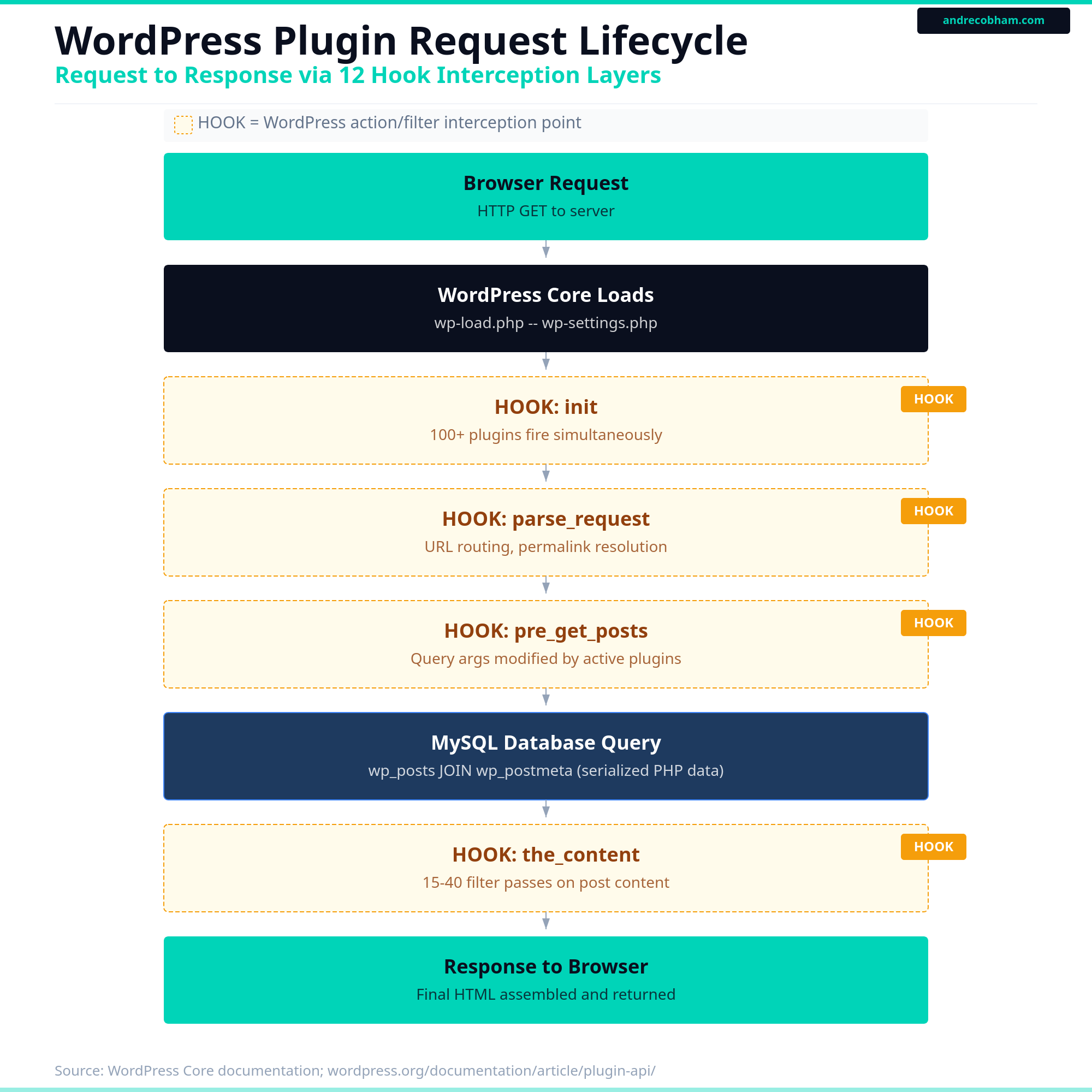 WordPress request lifecycle showing plugin interception layers, by Andre Cobham